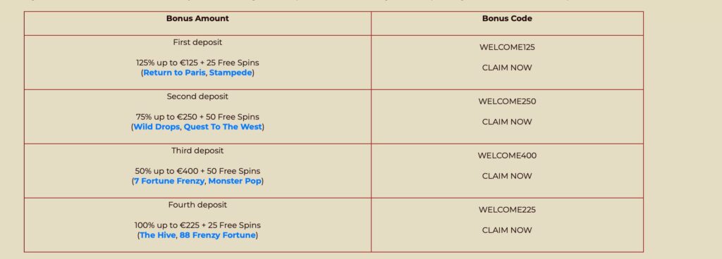 RealSpin Casino welcome bonus table showing four deposit offers, including percentages, bonus caps, free spins, eligible slot games, and bonus codes for first through fourth deposits.