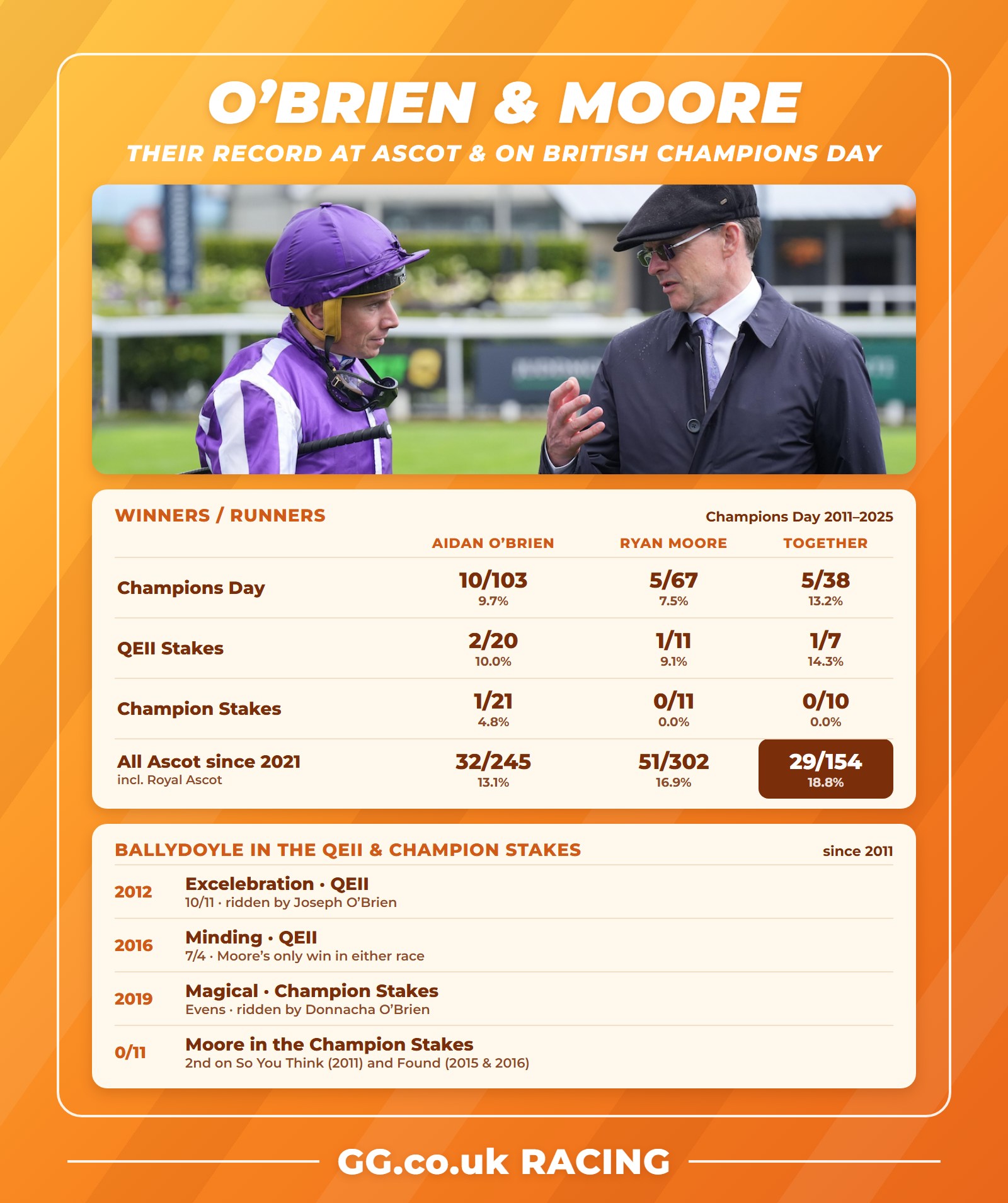 Aidan O'Brien and Ryan Moore record on British Champions Day, at Ascot and in the QEII and Champion Stakes