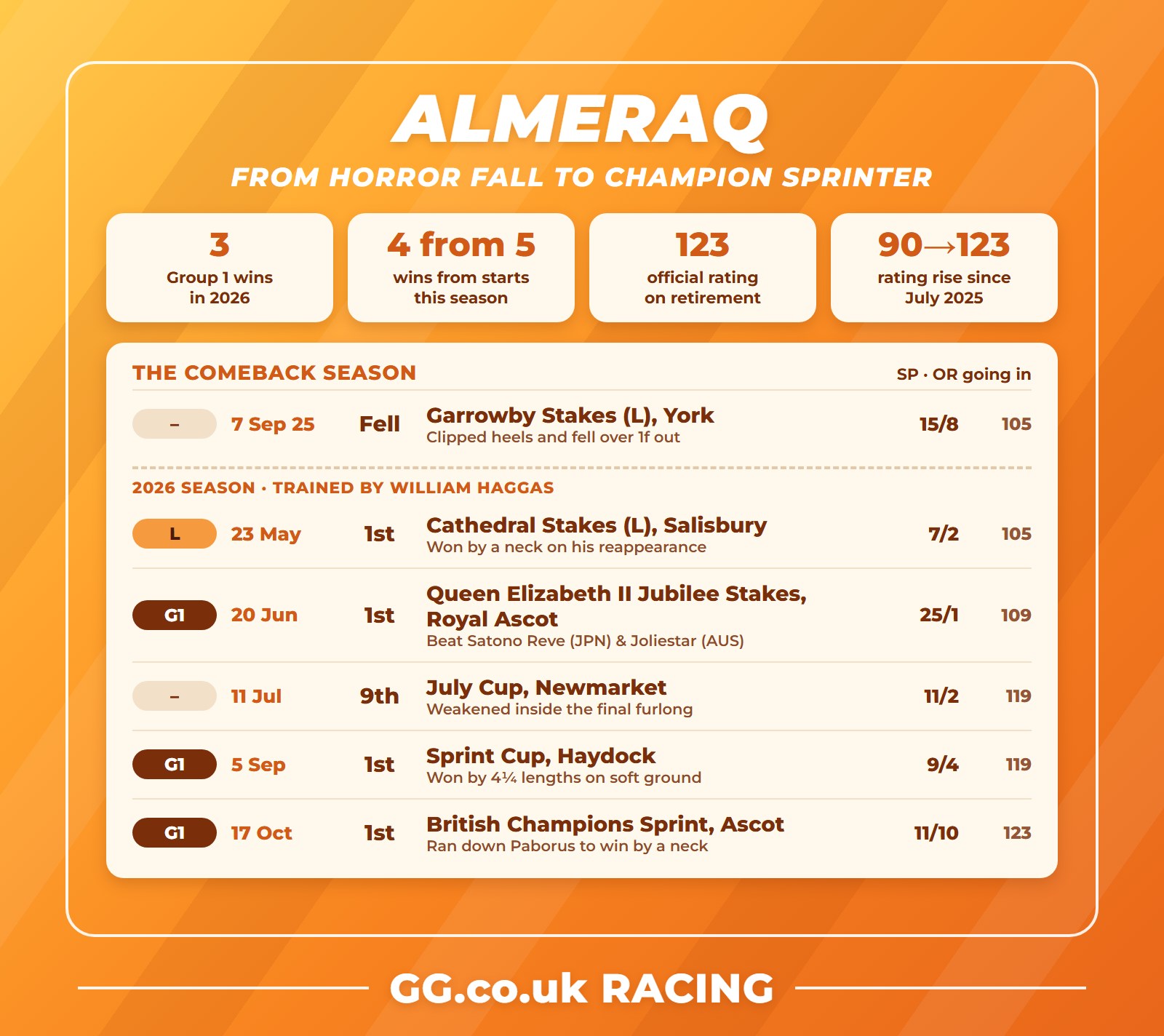 Almeraq's 2026 season: three Group 1 wins for William Haggas after his fall at York, retiring on an official rating of 123