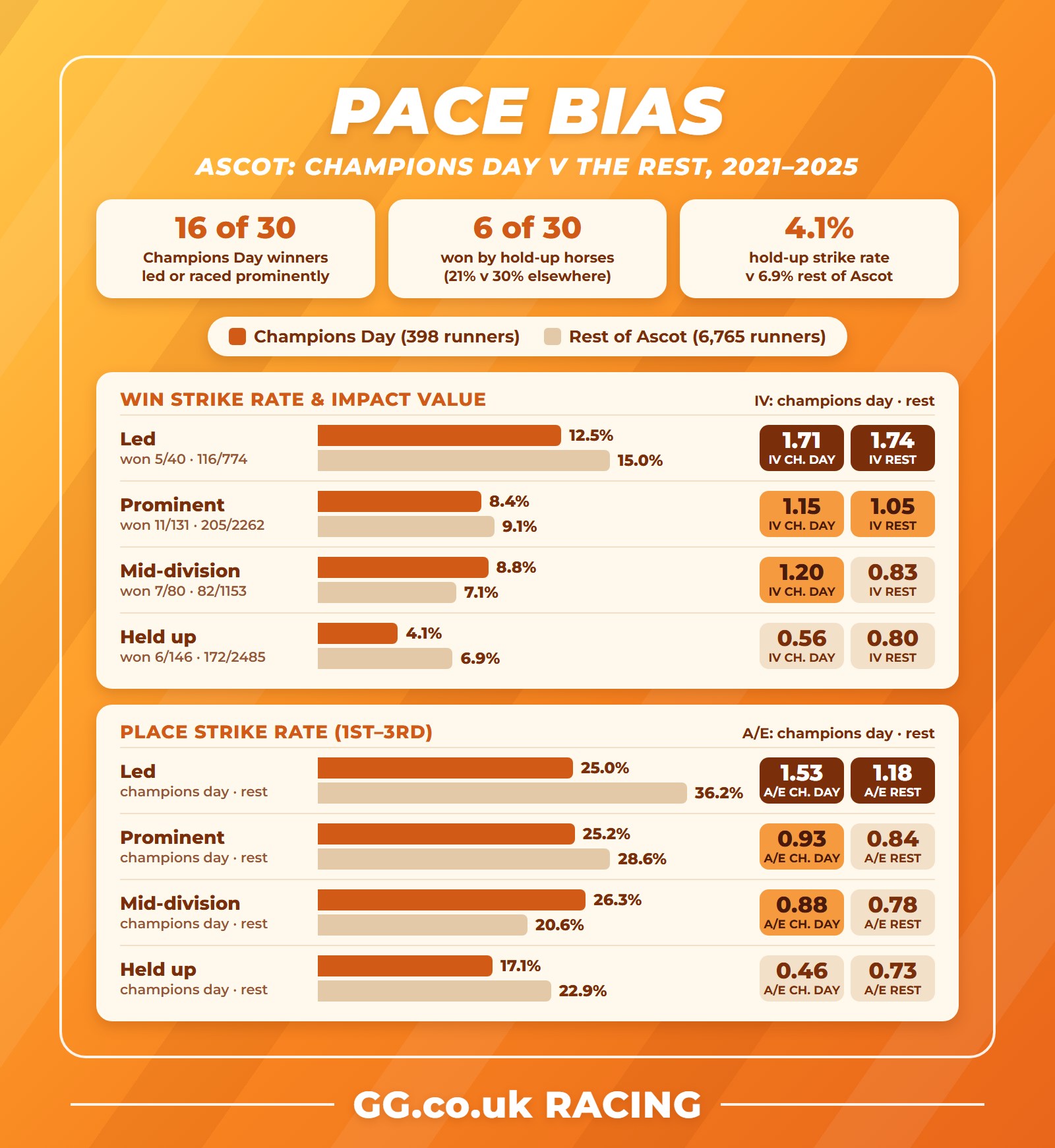 Ascot pace bias: Champions Day v the rest of Ascot by run style, 2021-2025