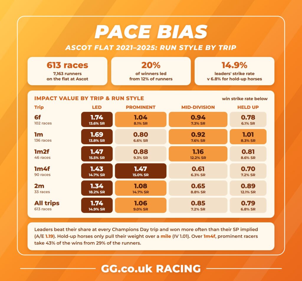Ascot pace bias 2021-2025: Impact Value by trip and run style for 6f, 1m, 1m2f, 1m4f and 2m