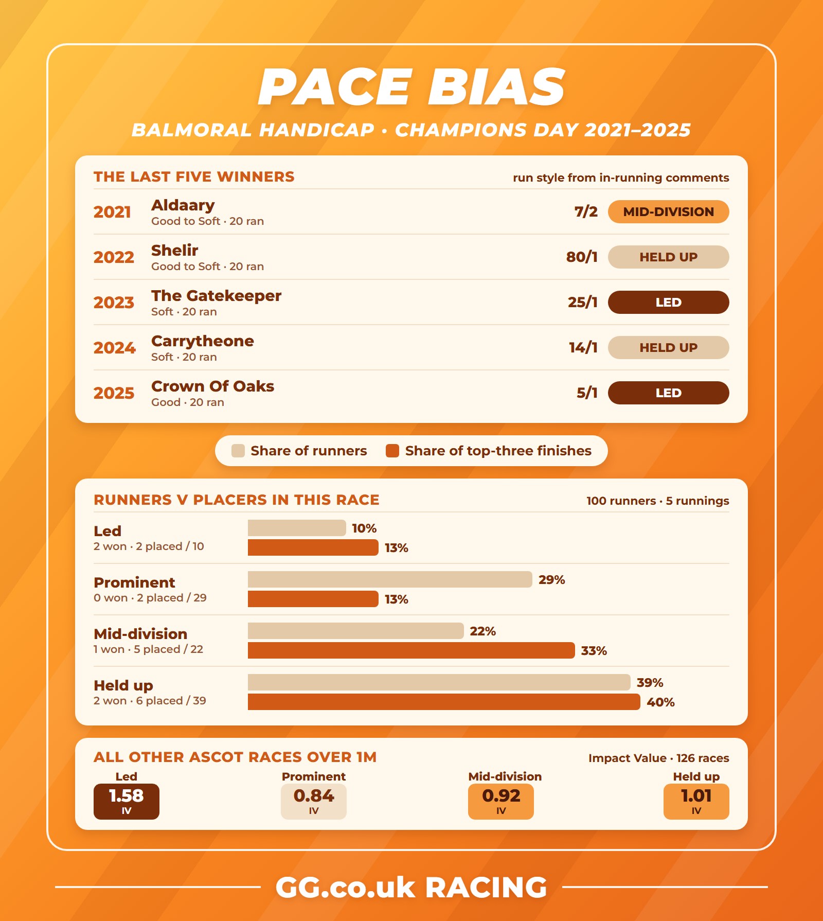 Balmoral Handicap pace bias: last five winners and run styles, 2021-2025