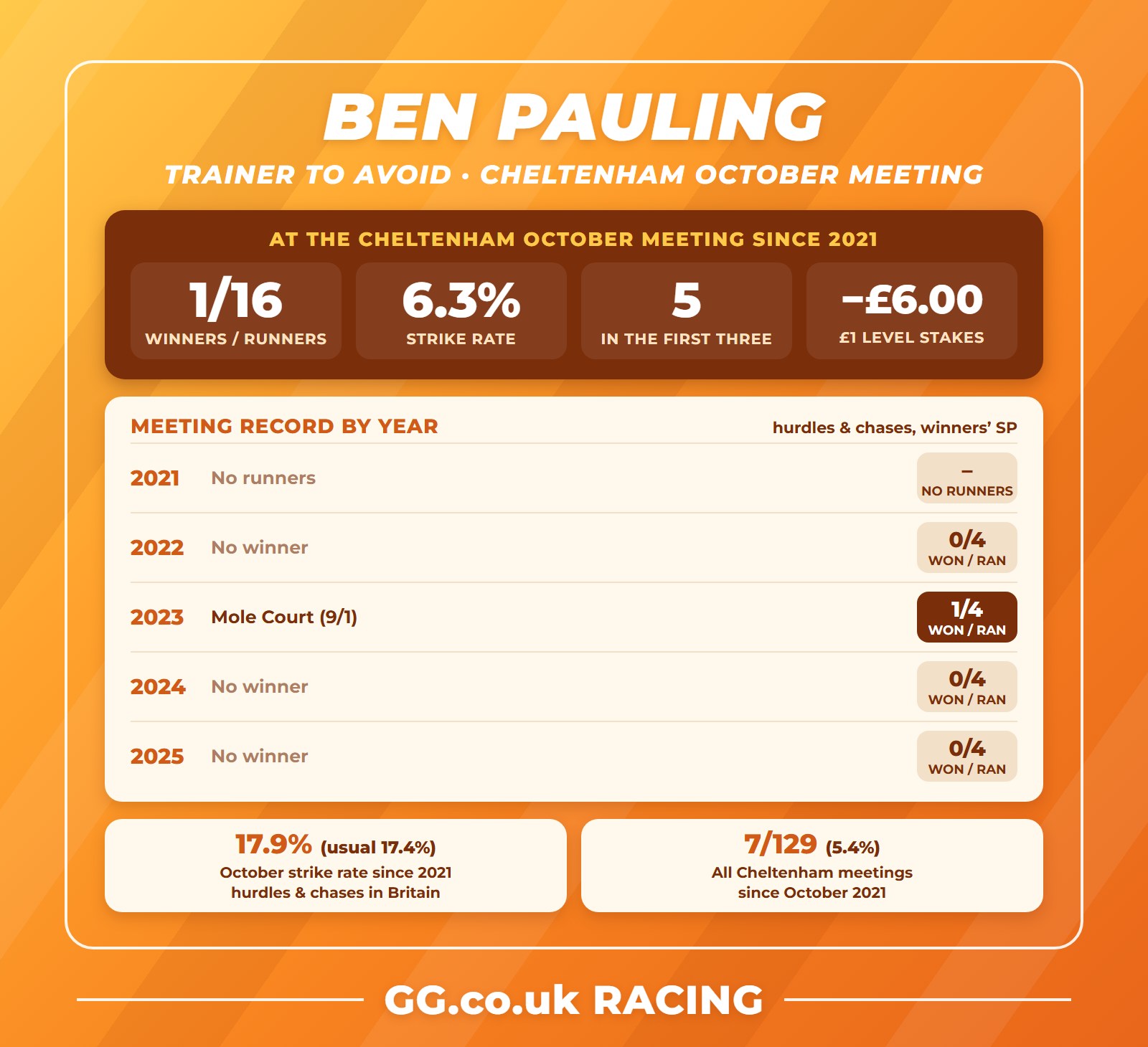Ben Pauling record at the Cheltenham October meeting, plus his October and Cheltenham strike rates