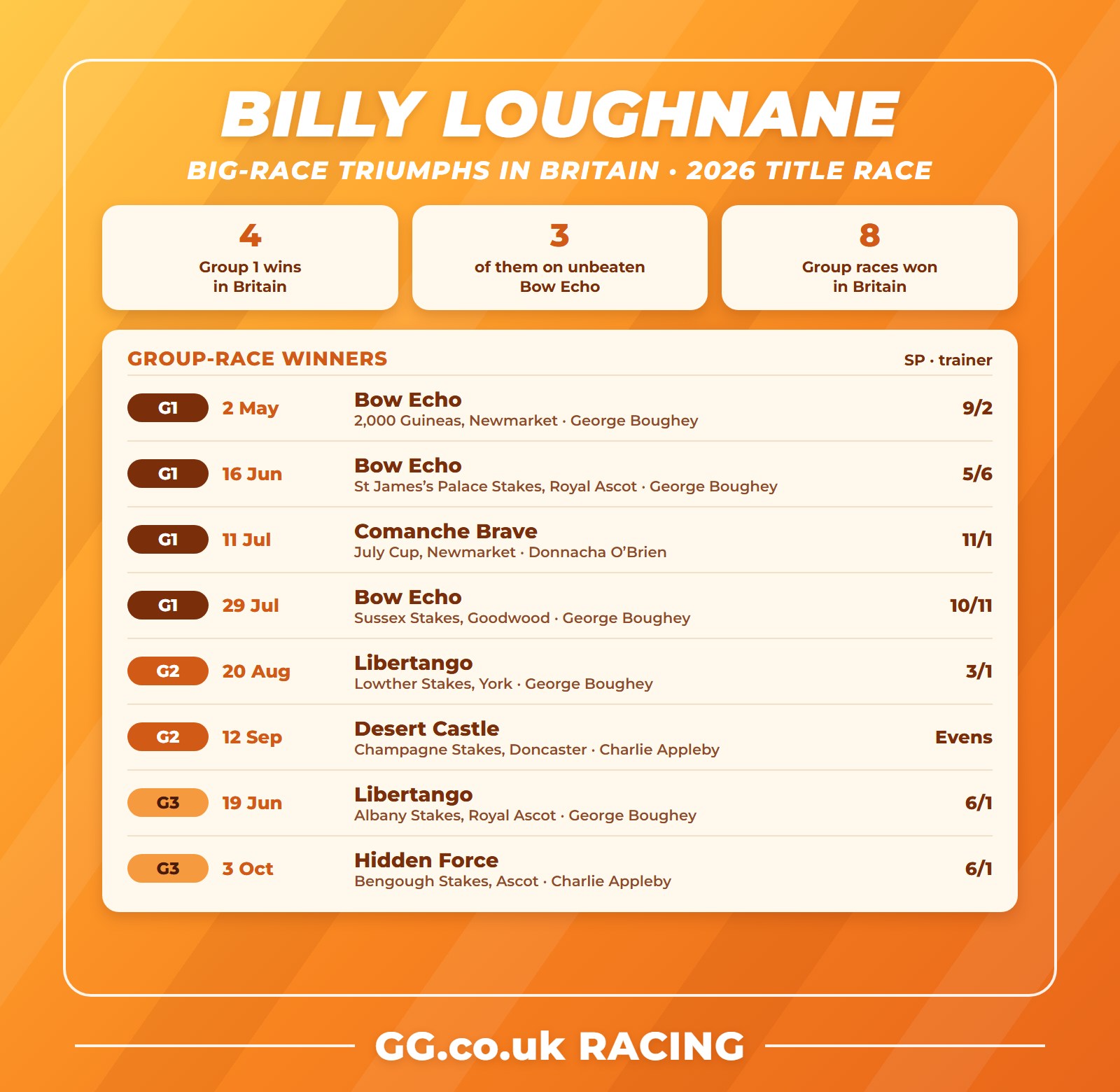 Billy Loughnane 2026: Group-race wins in Britain including Bow Echo and Comanche Brave