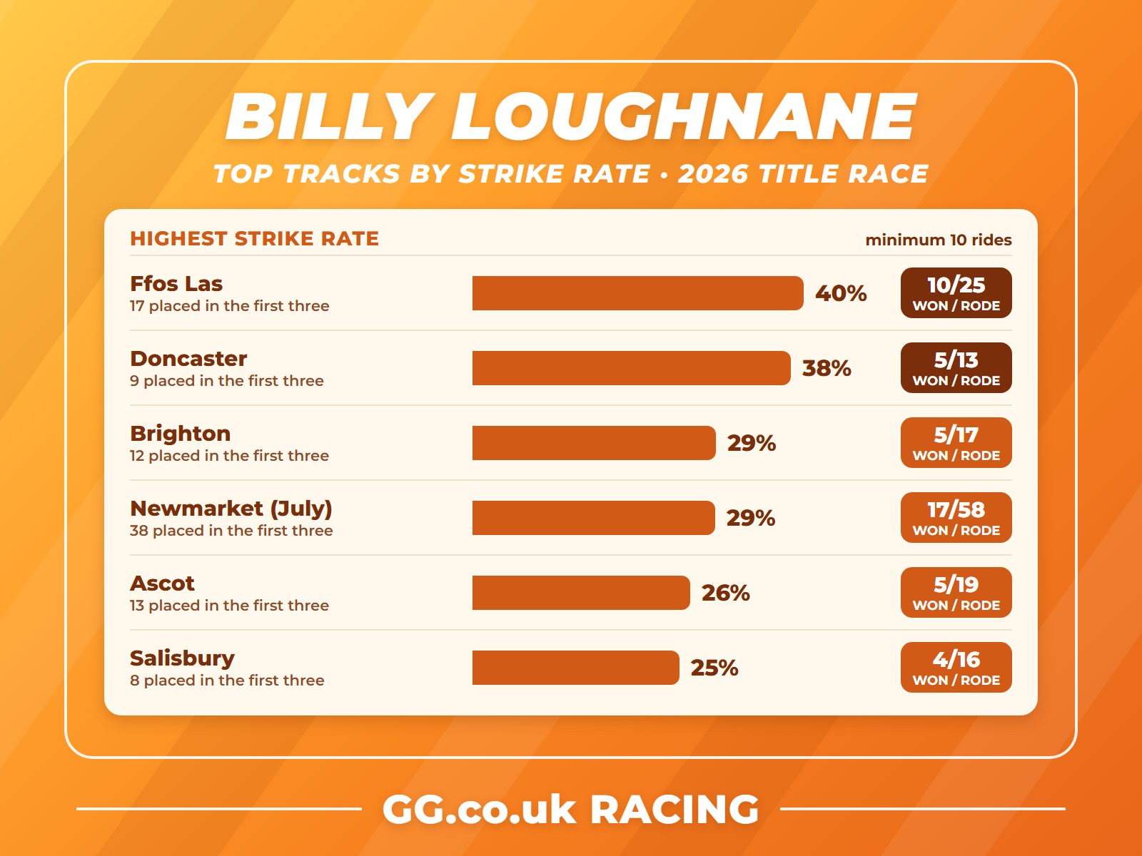 Billy Loughnane 2026 title race: top tracks by strike rate, minimum ten rides