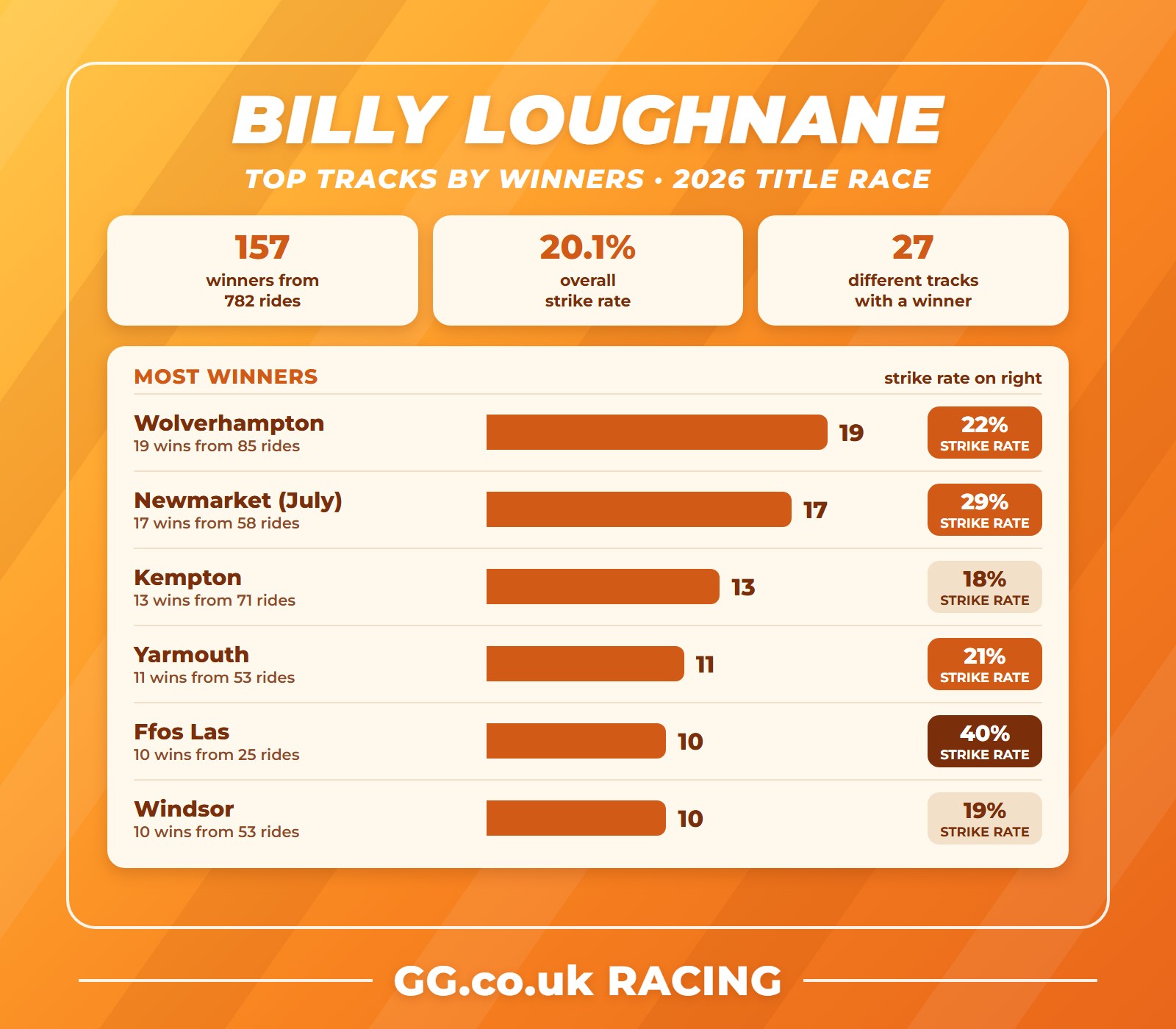 Billy Loughnane 2026 title race: top tracks by number of winners