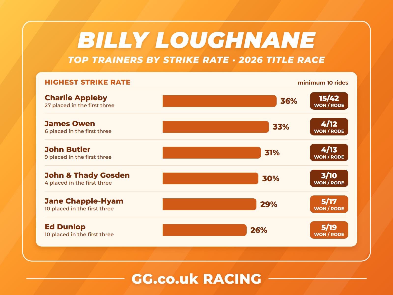 Billy Loughnane 2026 title race: top trainer partnerships by strike rate, minimum ten rides