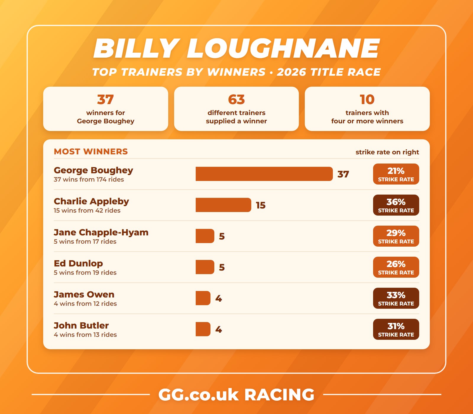 Billy Loughnane 2026 title race: top trainer partnerships by number of winners