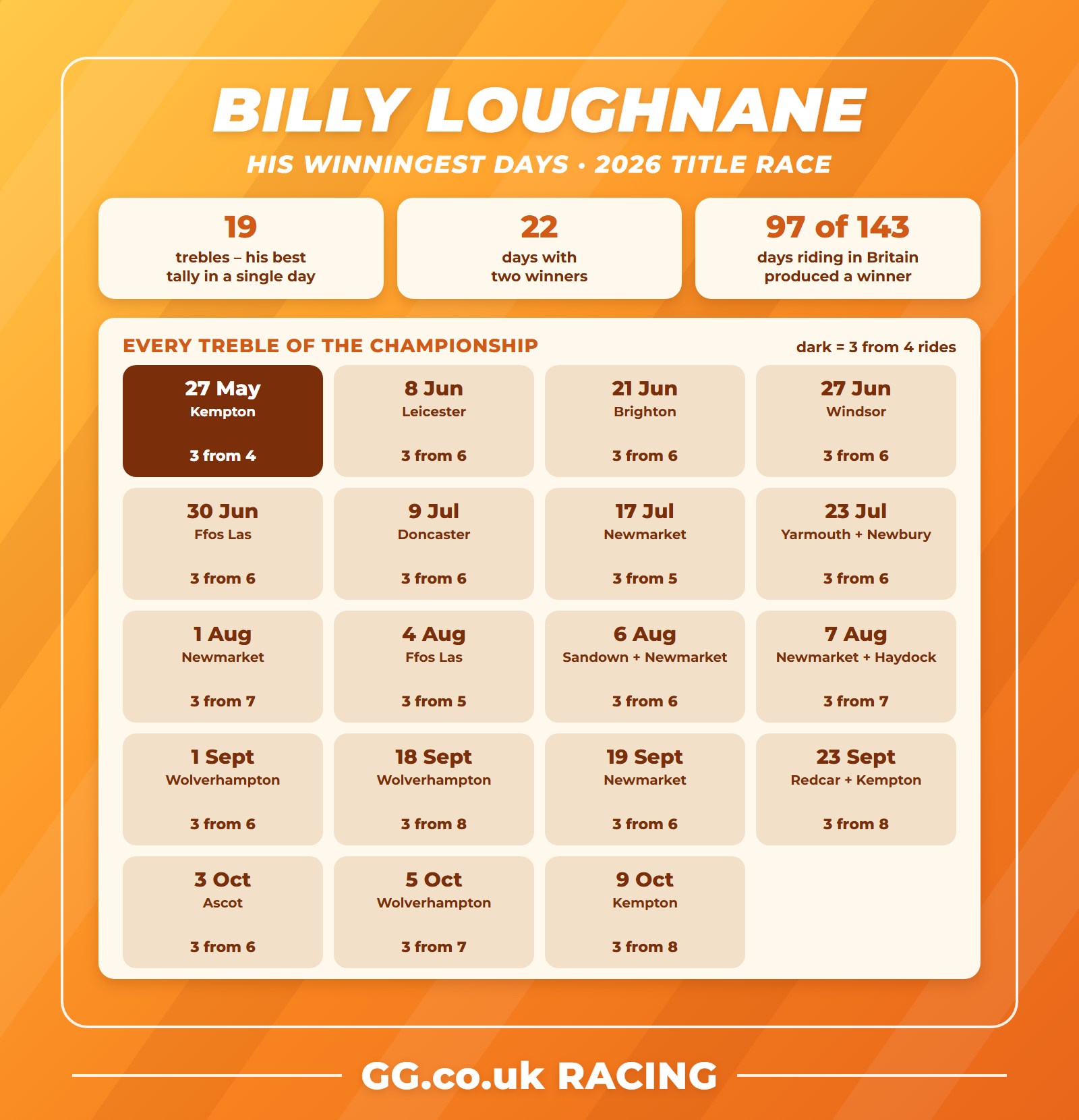 Billy Loughnane 2026 title race: his 19 trebles