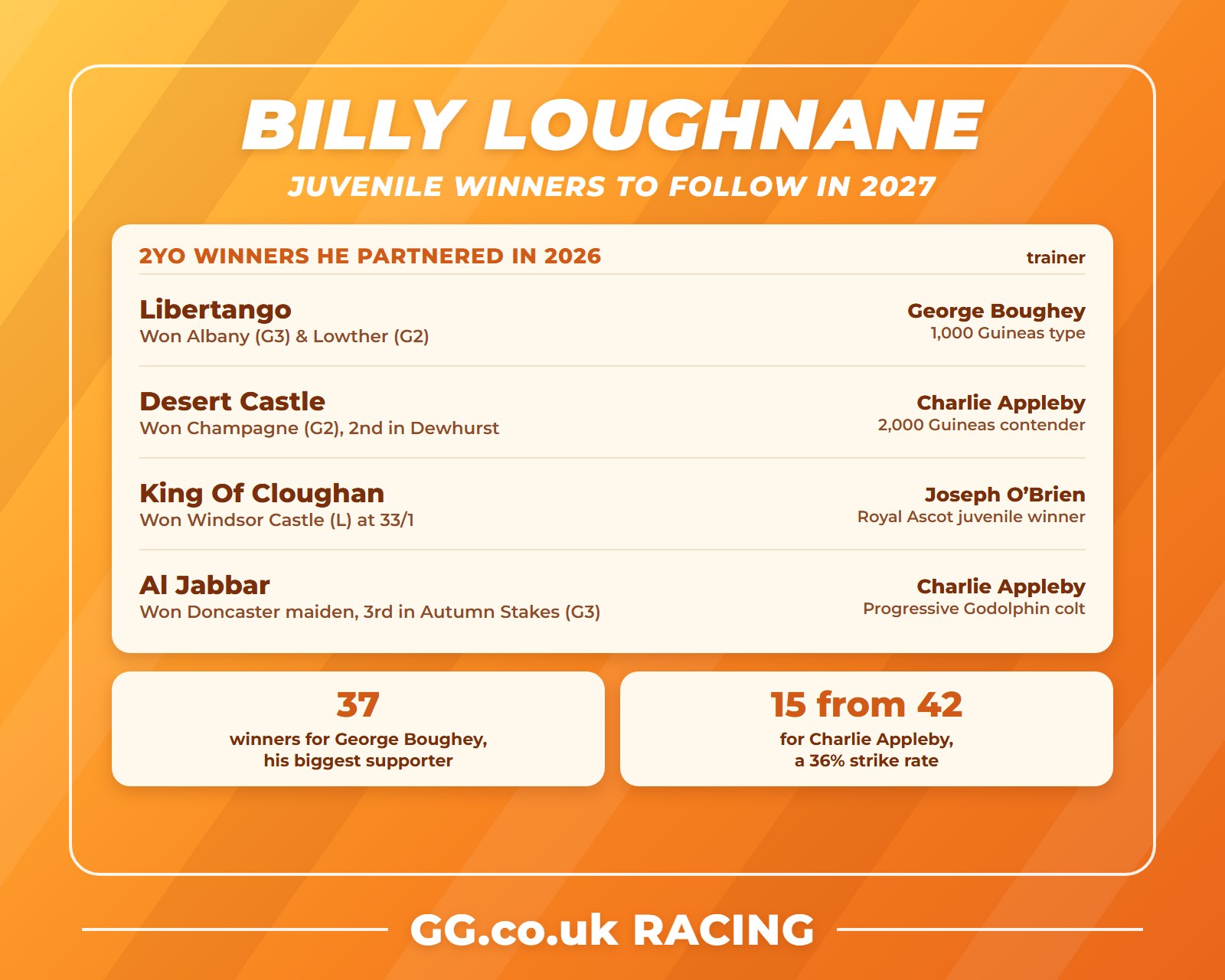 Billy Loughnane: juvenile winners to follow in 2027