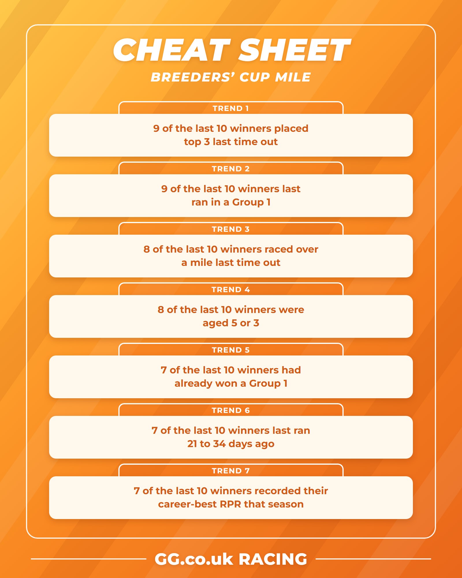 Breeders’ Cup Mile cheat sheet listing seven key trends from the last 10 renewals
