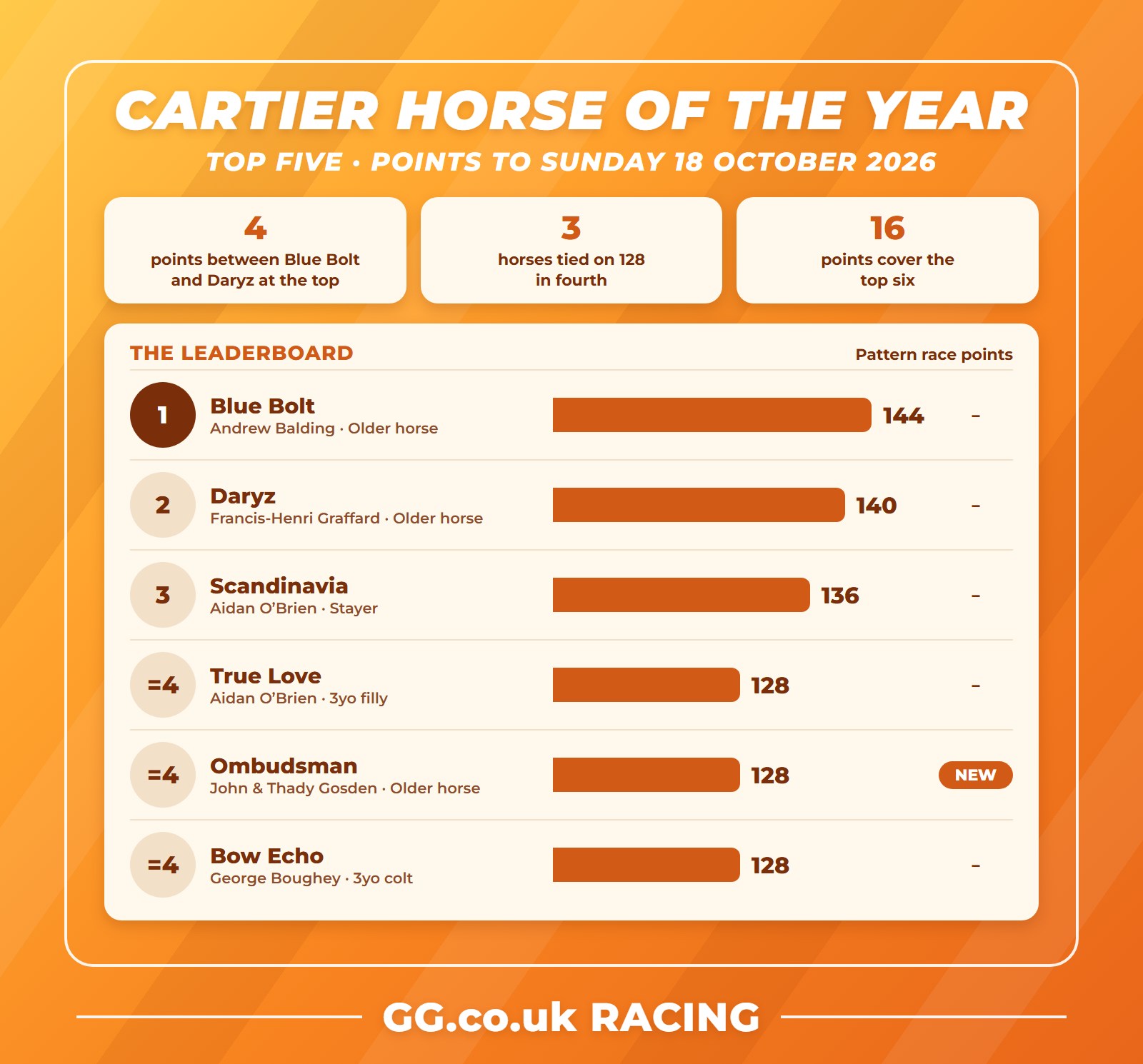 Cartier Horse of the Year standings top five, points to 18 October 2026: Blue Bolt 144, Daryz 140, Scandinavia 136, True Love, Ombudsman and Bow Echo 128