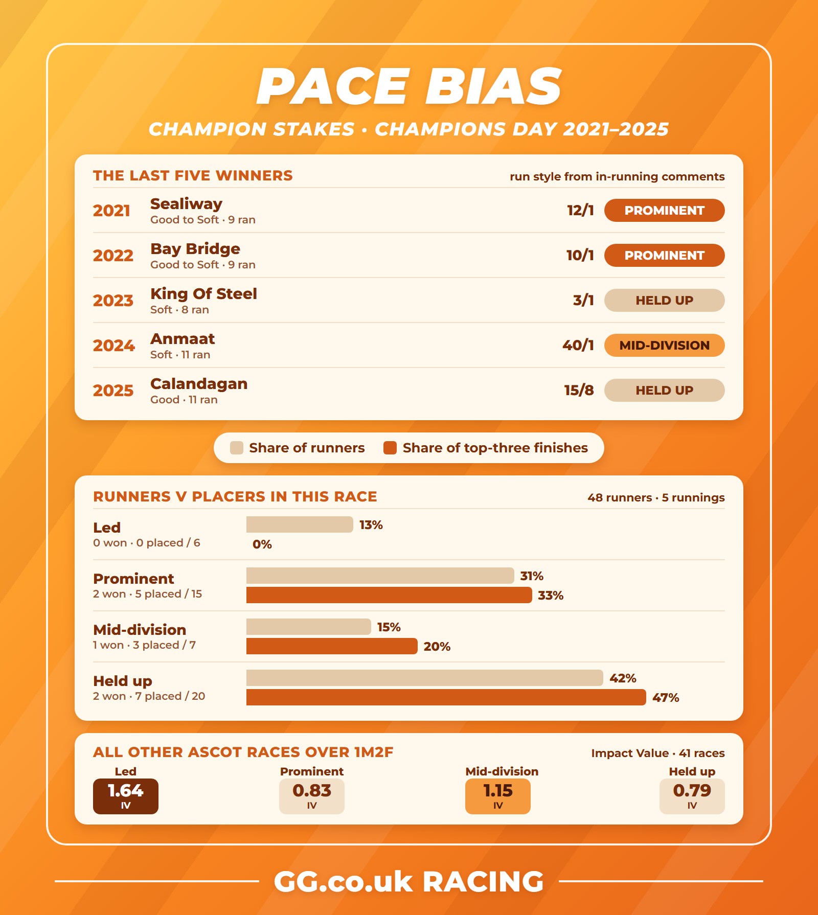 Champion Stakes pace bias: last five winners and run styles, 2021-2025