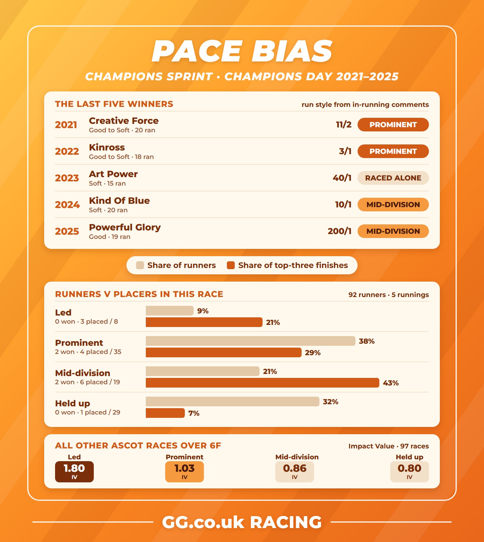 British Champions Sprint pace bias: last five winners and run styles, 2021-2025