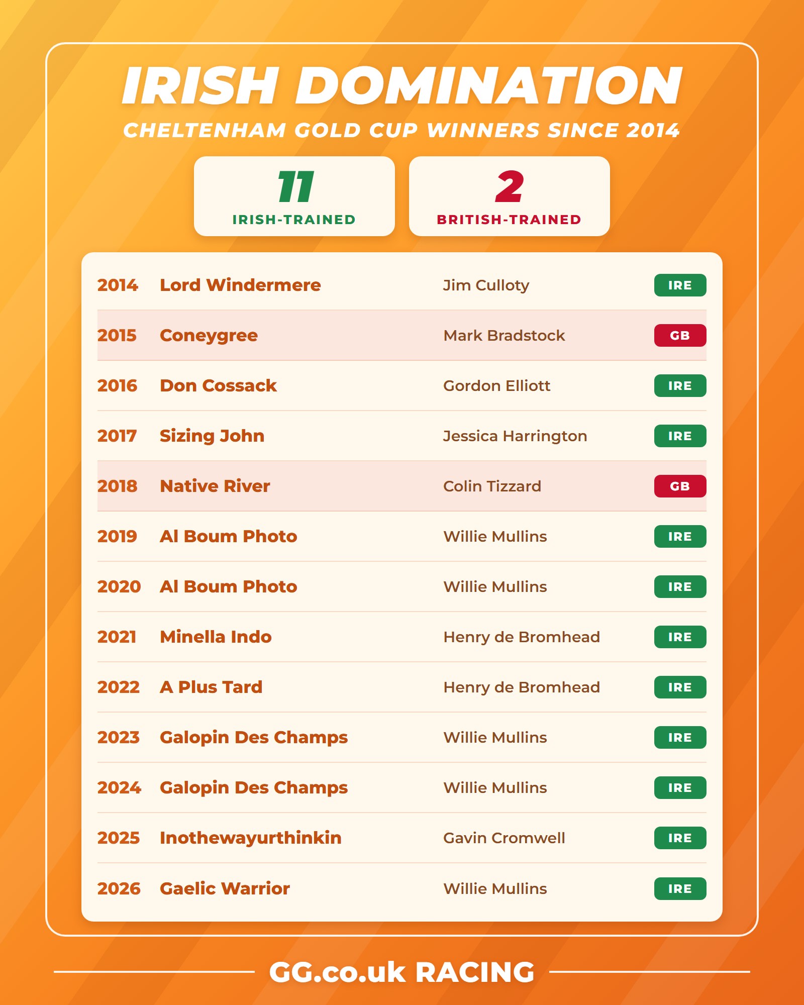 Cheltenham Gold Cup winners since 2014: 11 Irish-trained and two British-trained