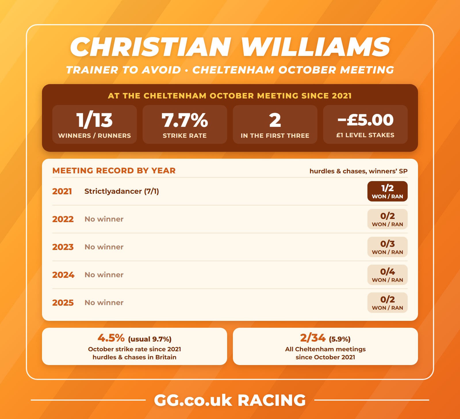 Christian Williams record at the Cheltenham October meeting, plus his October and Cheltenham strike rates