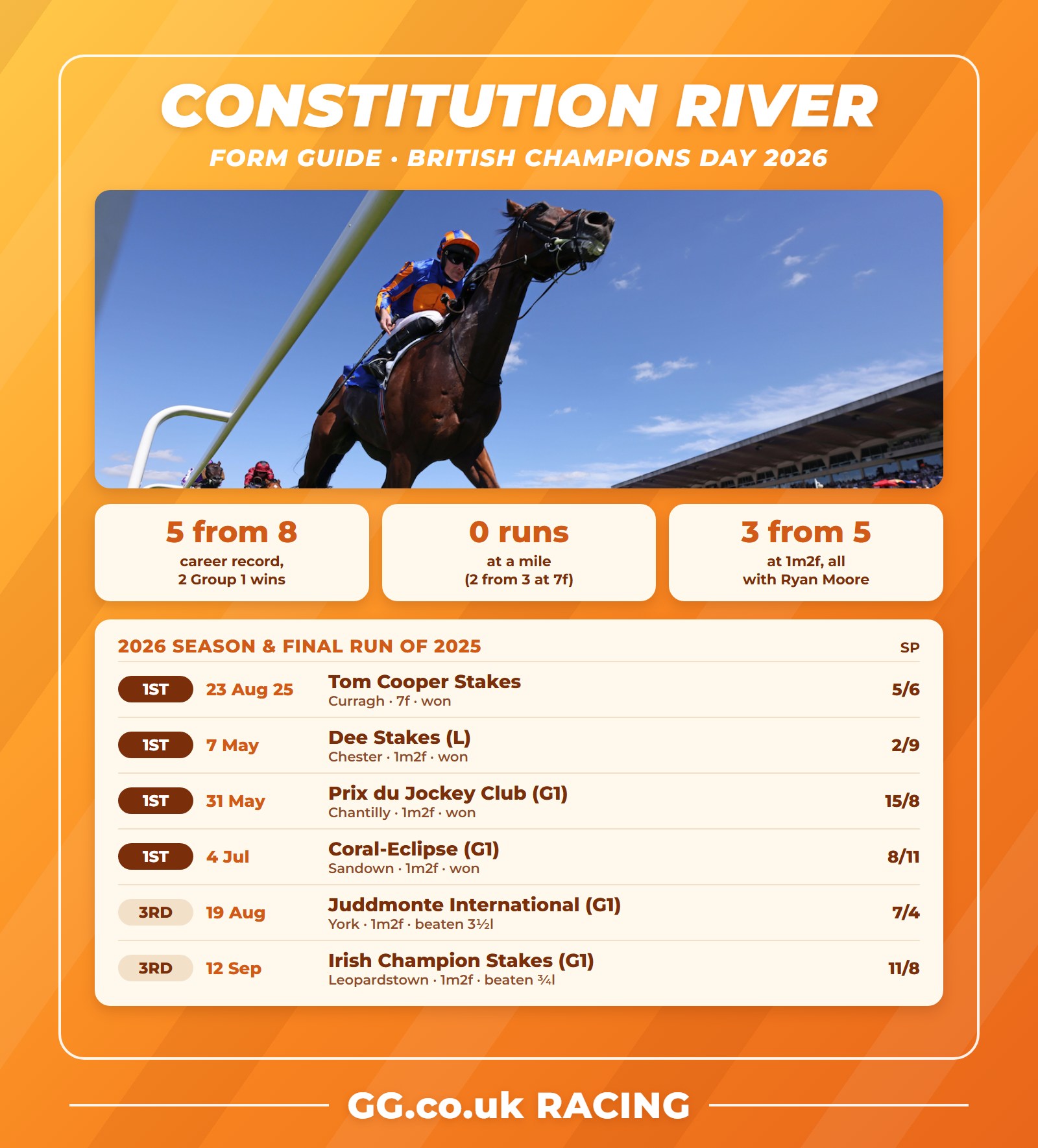 Constitution River form guide: his 2026 runs and final run of 2025 ahead of British Champions Day