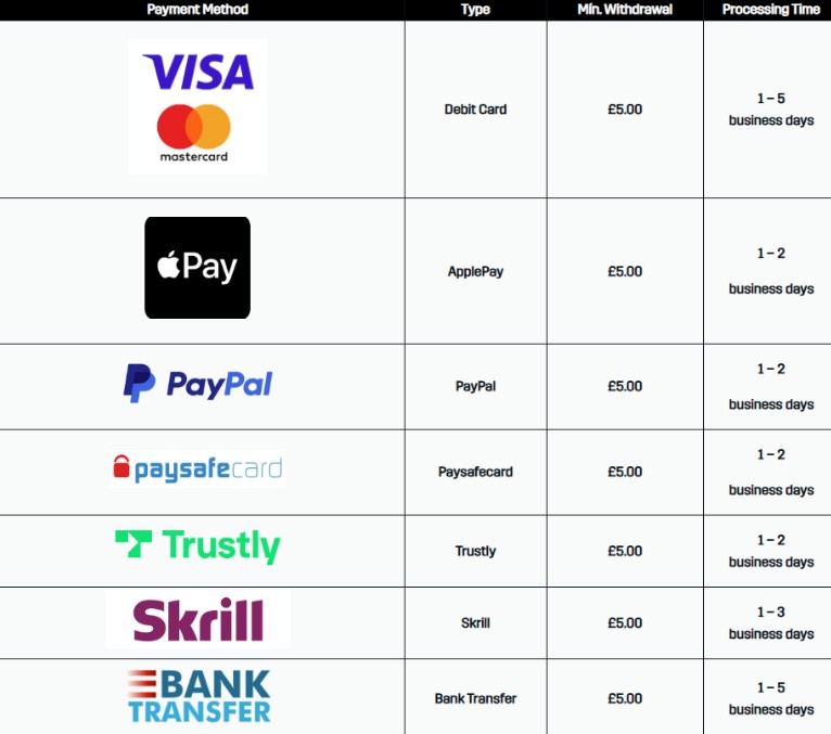 DAZN Bet Deposit & Withdrawal Methods