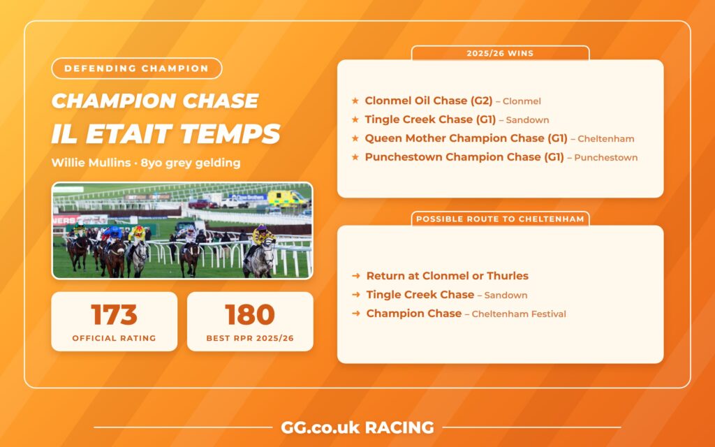 Defending Champion Chase winner Il Etait Temps: Official Rating 173, 2025/26 wins and possible route to Cheltenham