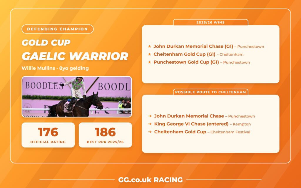 Defending Gold Cup winner Gaelic Warrior: Official Rating 176, 2025/26 wins and possible route to Cheltenham