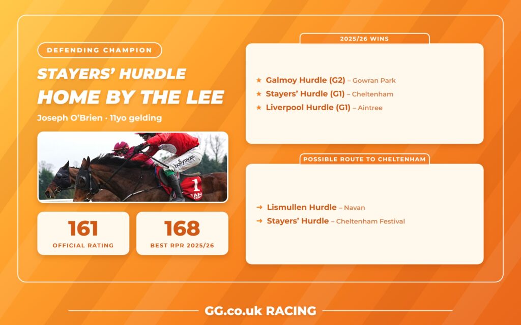 Defending Stayers’ Hurdle winner Home By The Lee: Official Rating 161, 2025/26 wins and possible route to Cheltenham