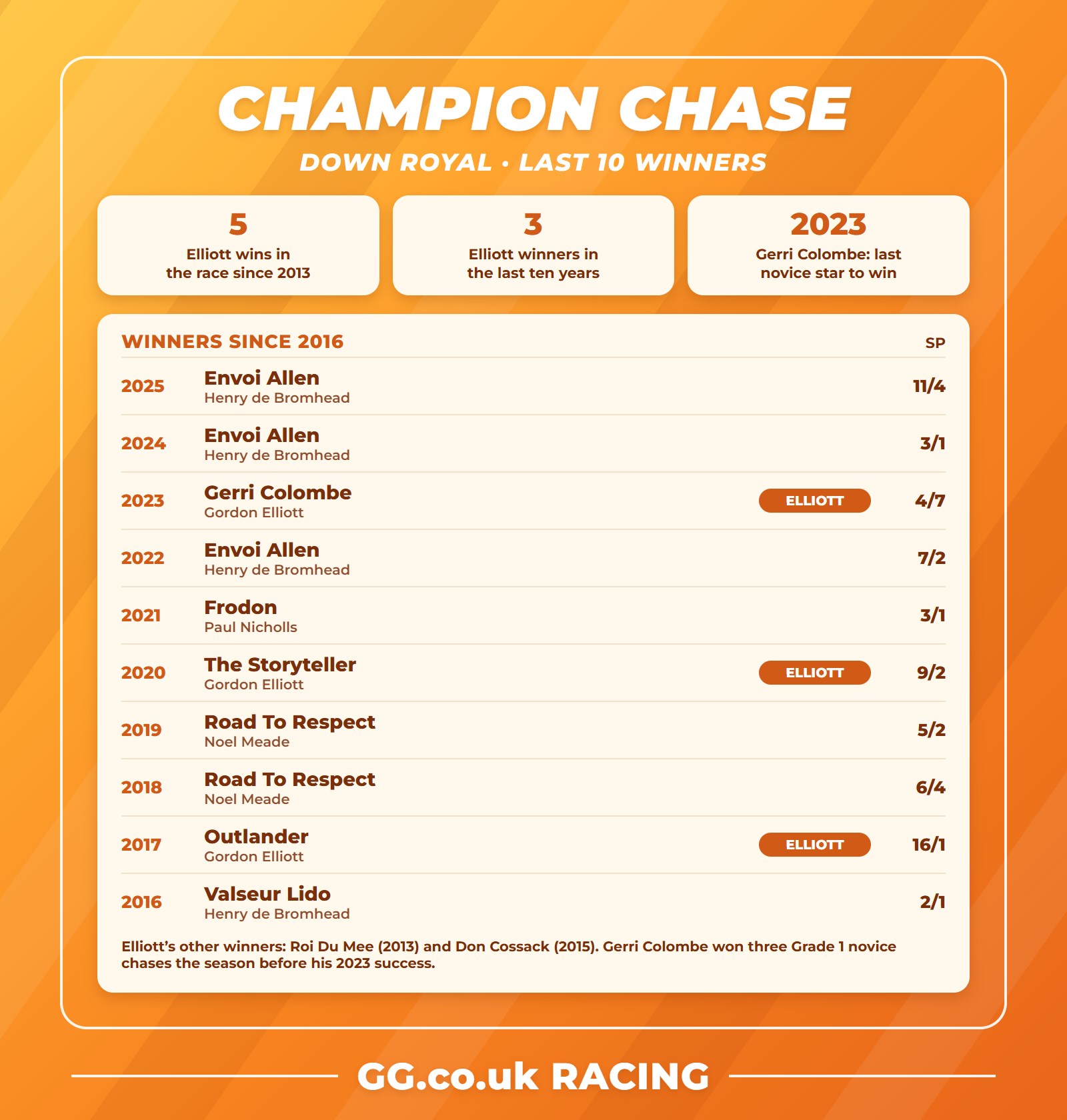 Down Royal Champion Chase winners since 2016 and Gordon Elliott's record in the race