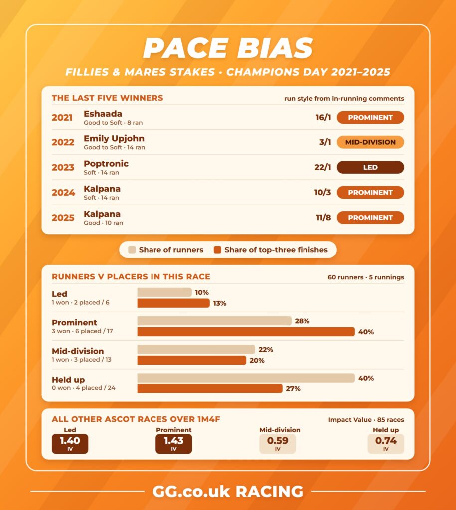 British Champions Fillies and Mares Stakes pace bias: last five winners and run styles, 2021-2025