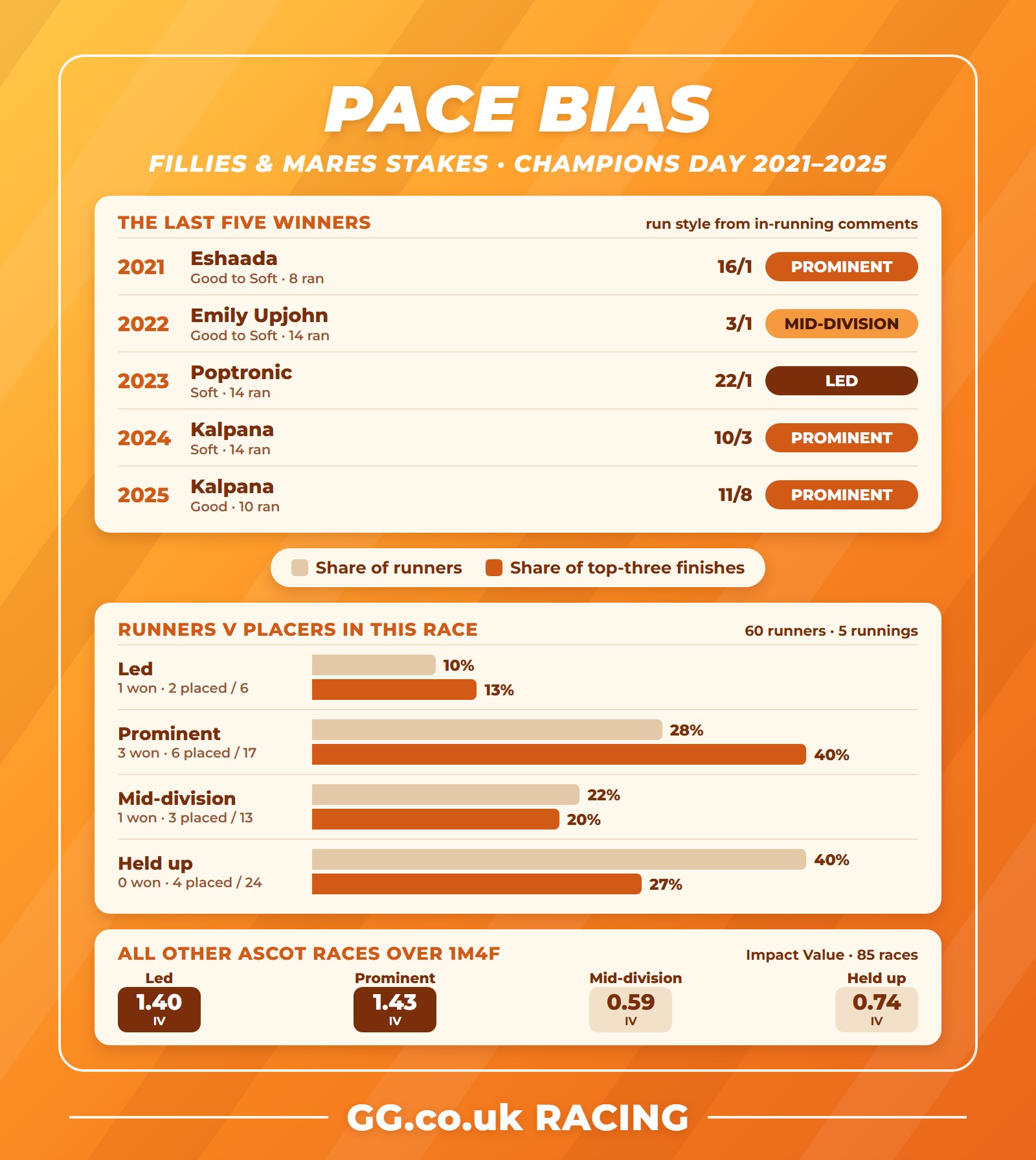 British Champions Fillies and Mares Stakes pace bias: last five winners and run styles, 2021-2025
