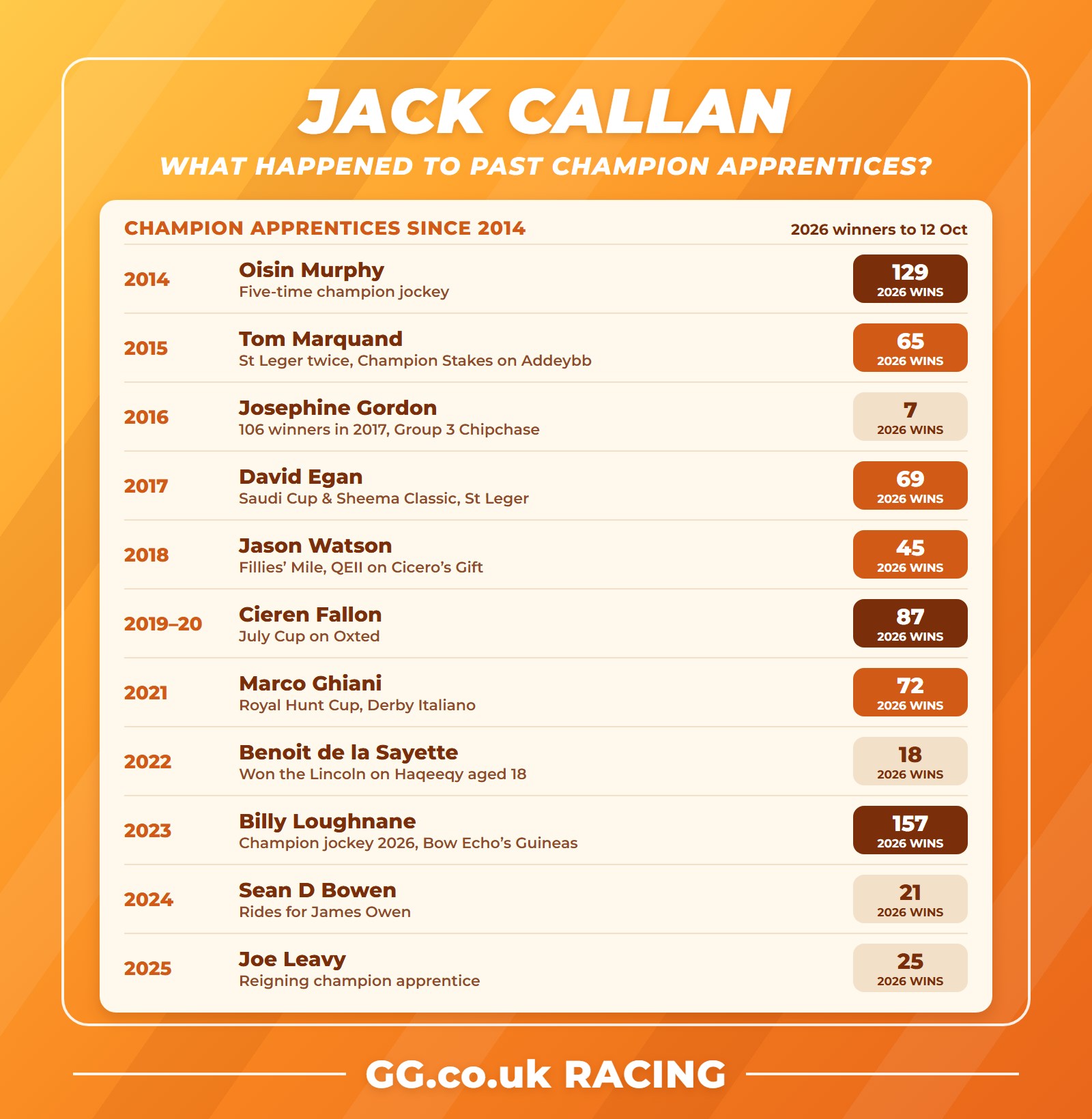Former British champion apprentices since 2014 and what they have achieved since
