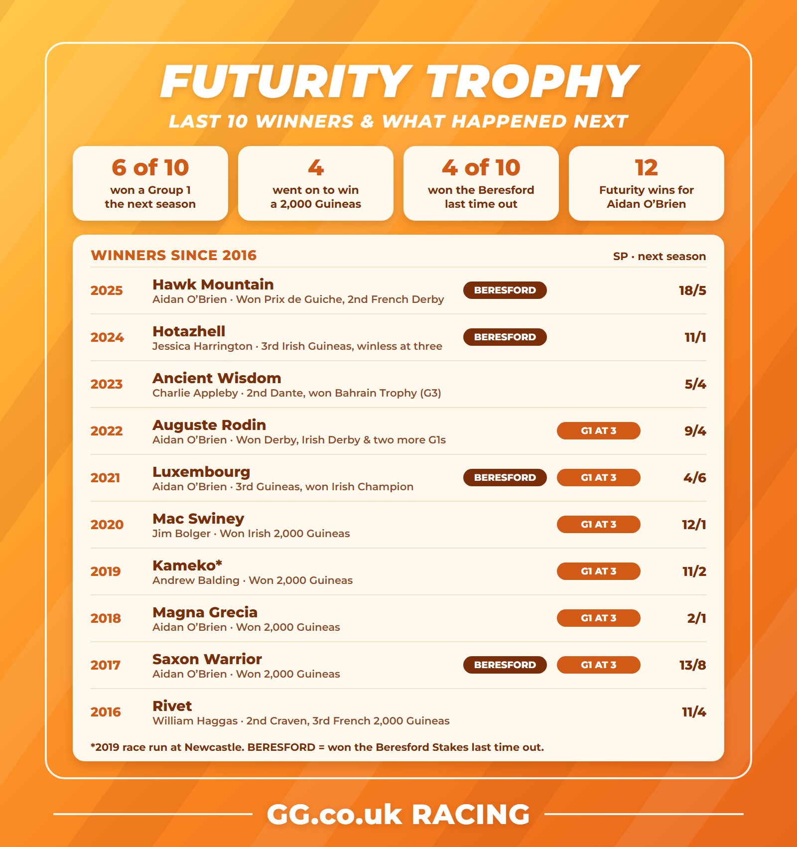 Futurity Trophy winners since 2016 and what they achieved the following season