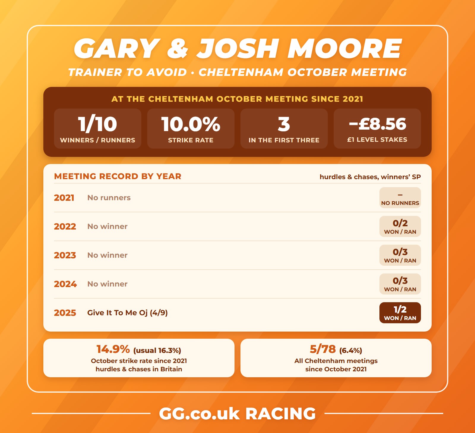 Gary and Josh Moore record at the Cheltenham October meeting, plus their October and Cheltenham strike rates