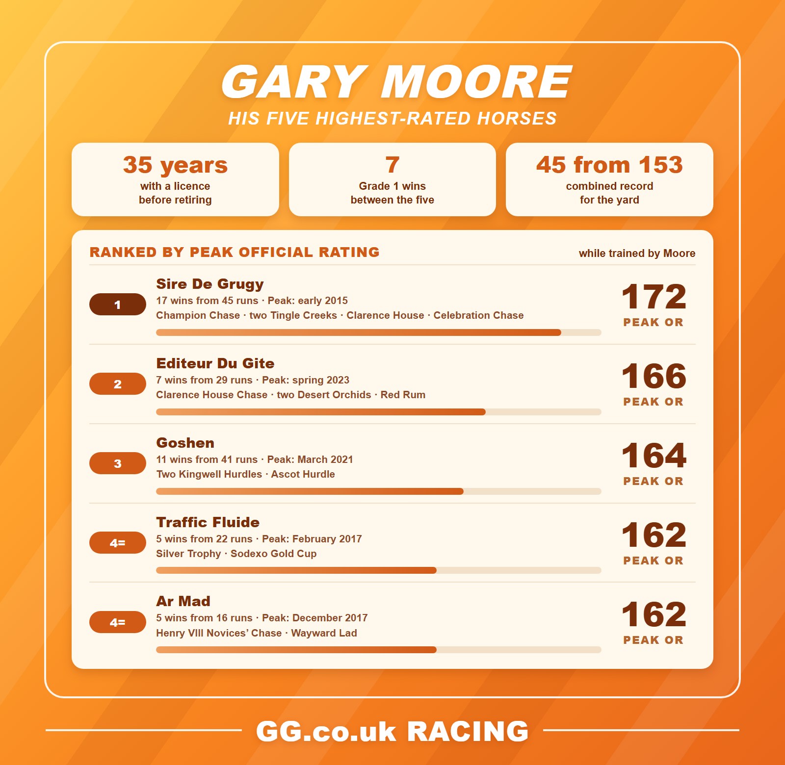 Gary Moore's five highest-rated horses by peak official rating