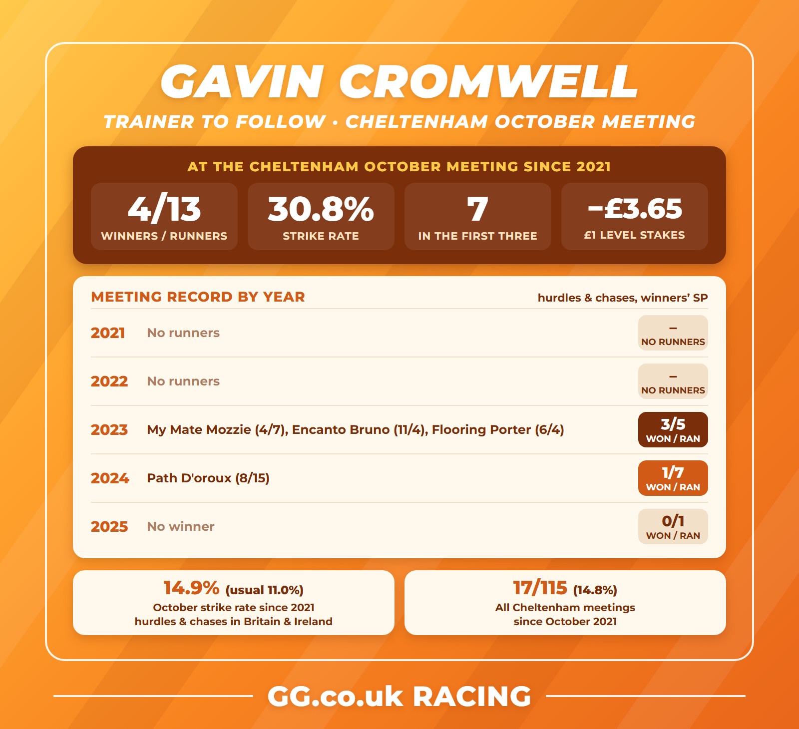Gavin Cromwell record at the Cheltenham October meeting, plus his October and Cheltenham strike rates