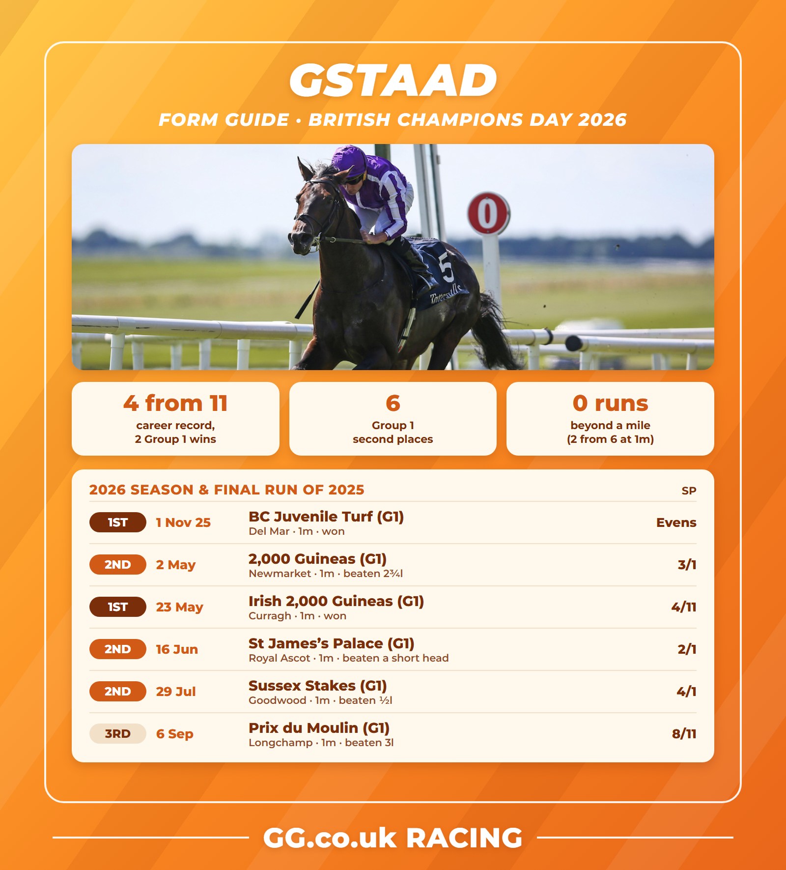 Gstaad form guide: his 2026 runs and final run of 2025 ahead of British Champions Day