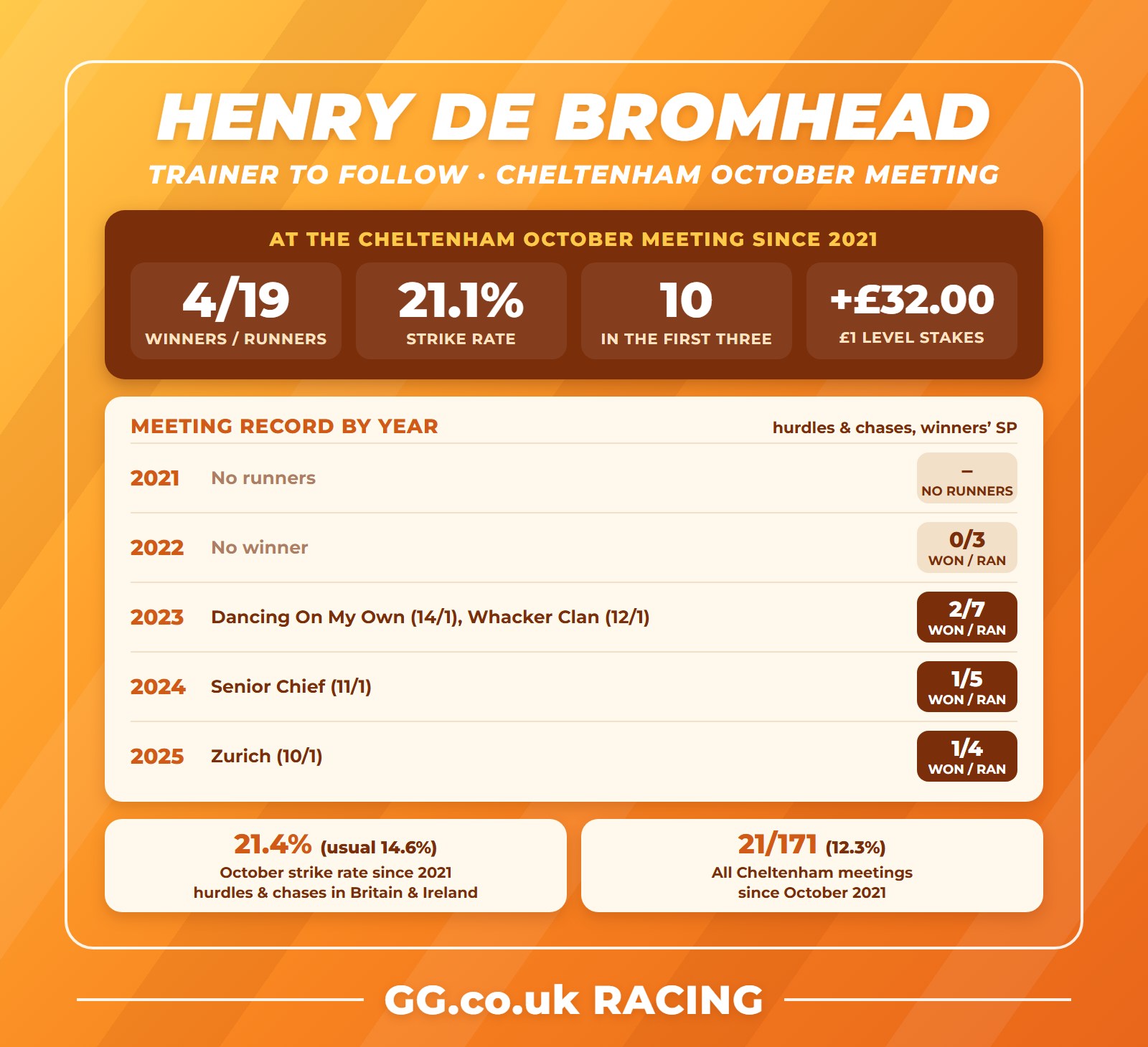 Henry de Bromhead record at the Cheltenham October meeting, plus his October and Cheltenham strike rates