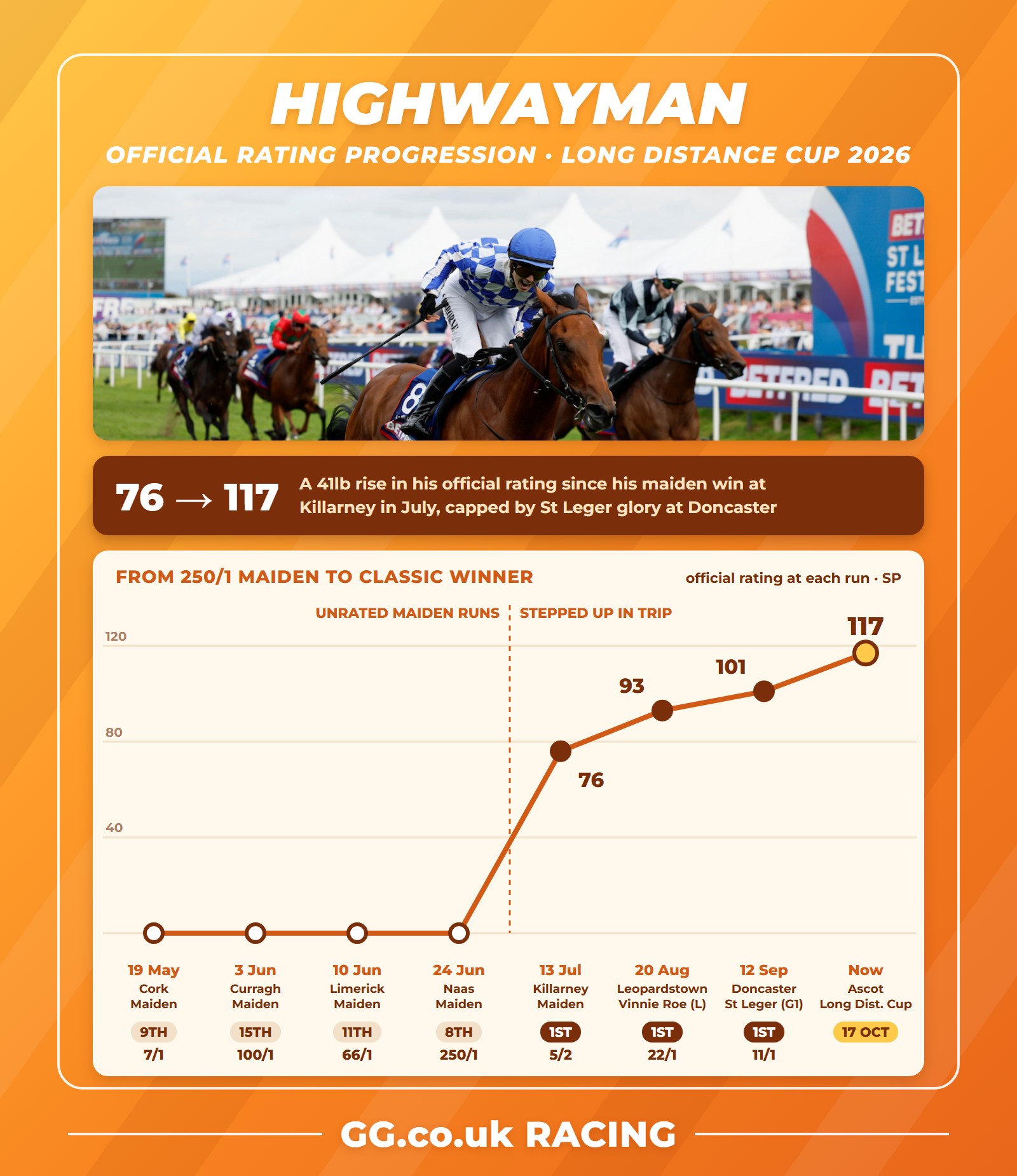 Highwayman official rating progression from 76 to 117, with every run of his career ahead of the 2026 Long Distance Cup