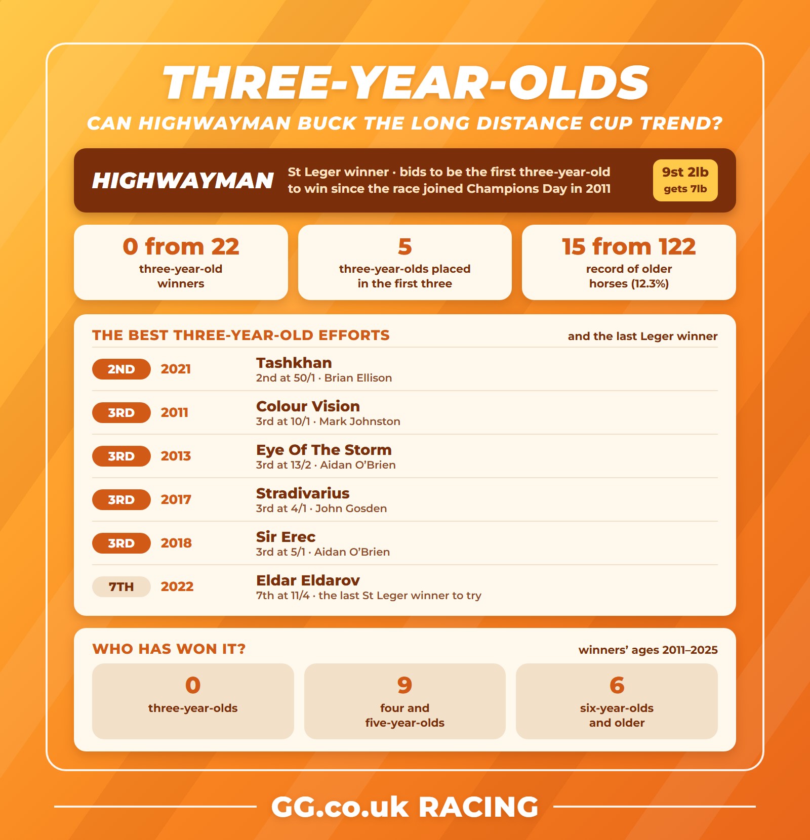 Can Highwayman buck the trend? Three-year-olds record in the British Champions Long Distance Cup since 2011