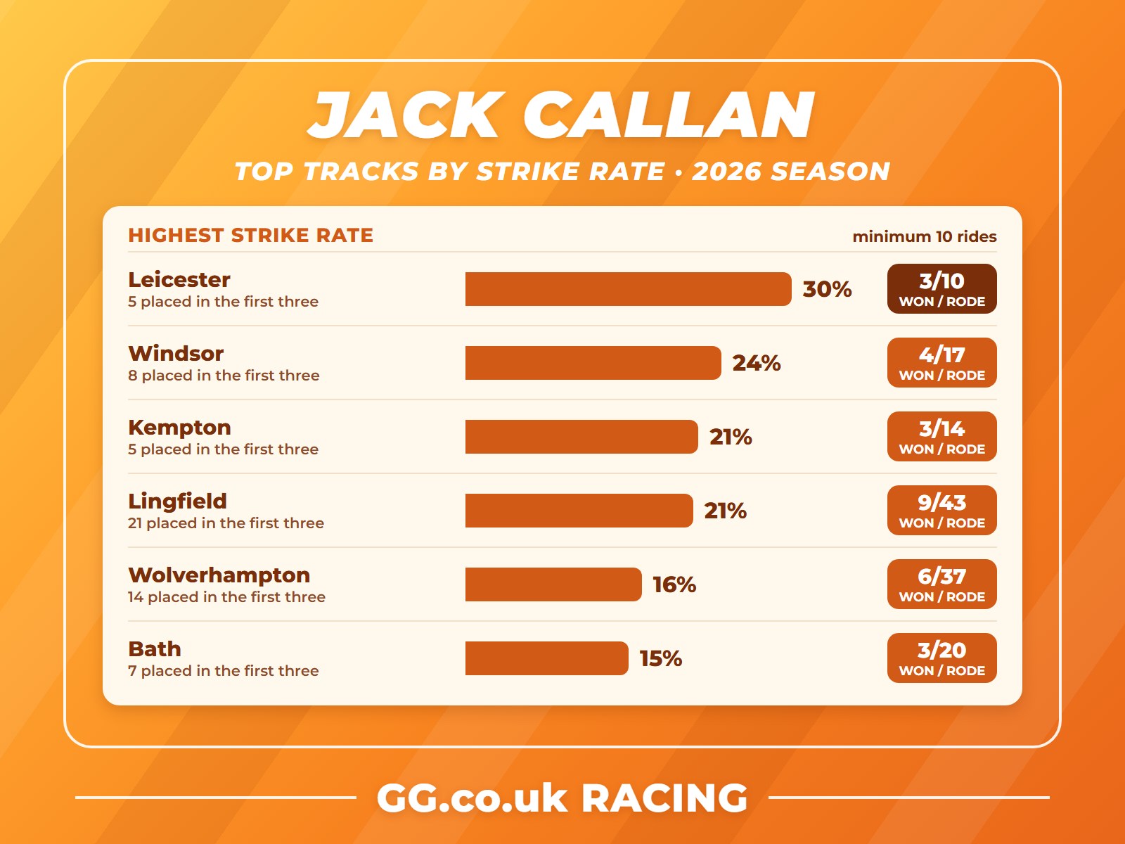 Jack Callan top tracks by strike rate in 2026, minimum 10 rides