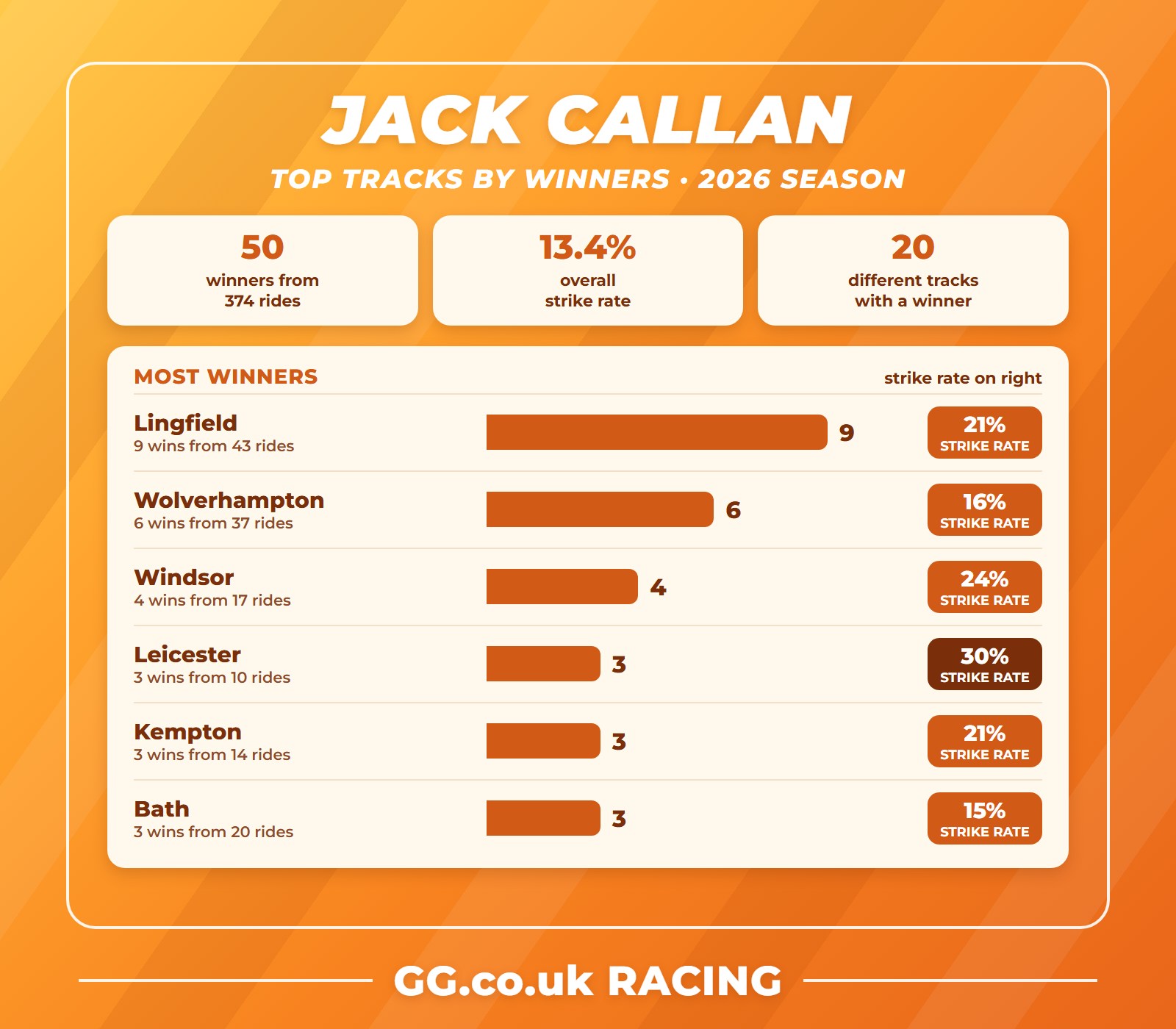 Jack Callan top tracks by winners in the 2026 apprentice title race