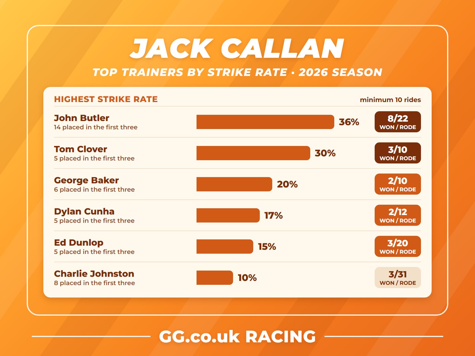 Jack Callan top trainers by strike rate in 2026, minimum 10 rides