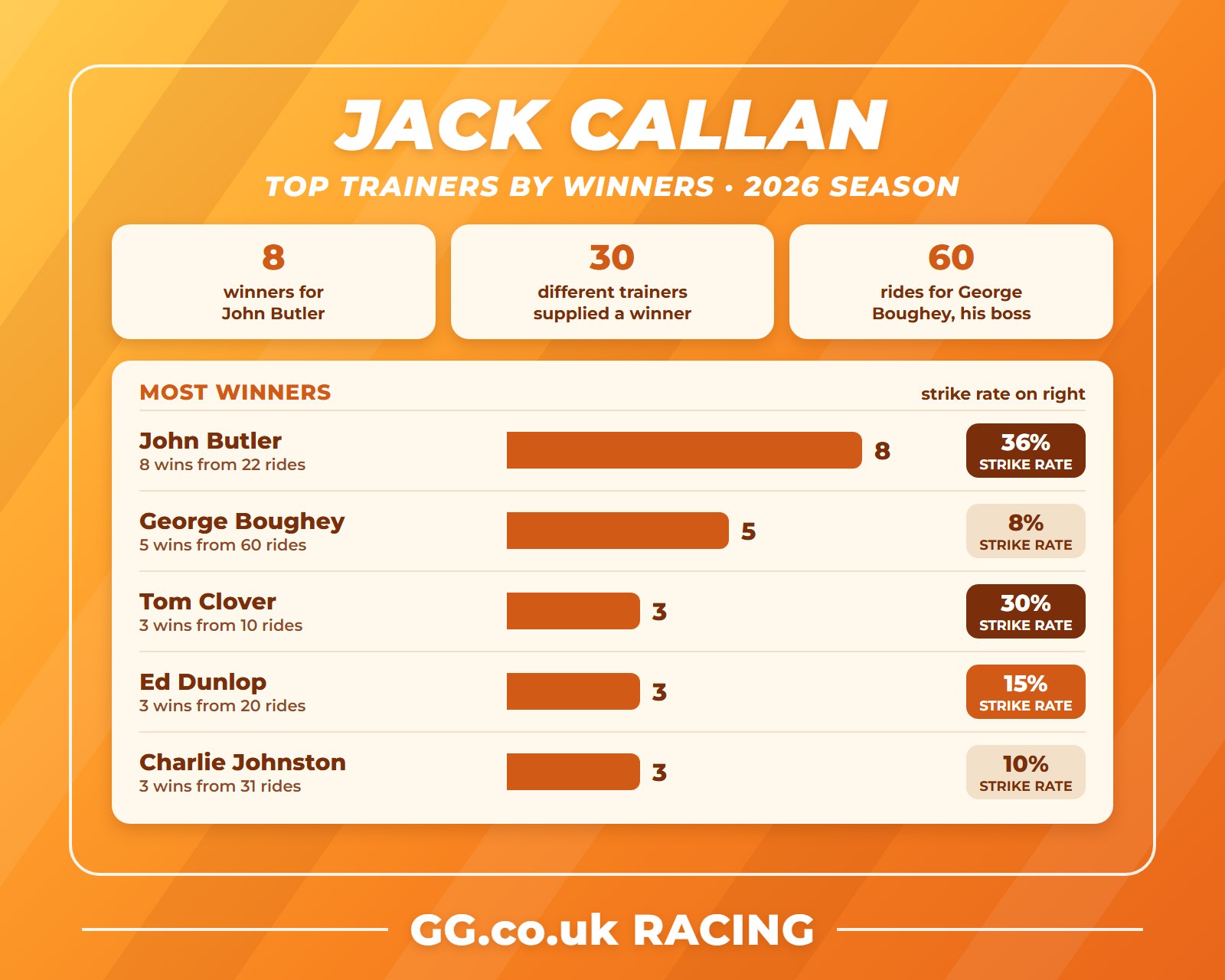 Jack Callan top trainers by winners in 2026