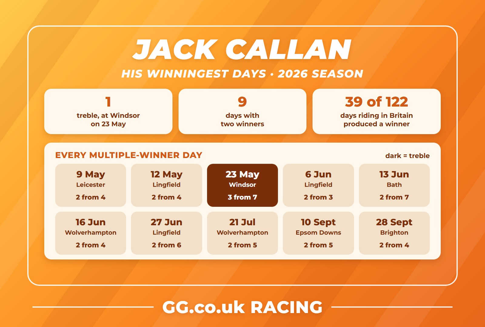 Jack Callan multiple-winner days in the 2026 apprentice title race