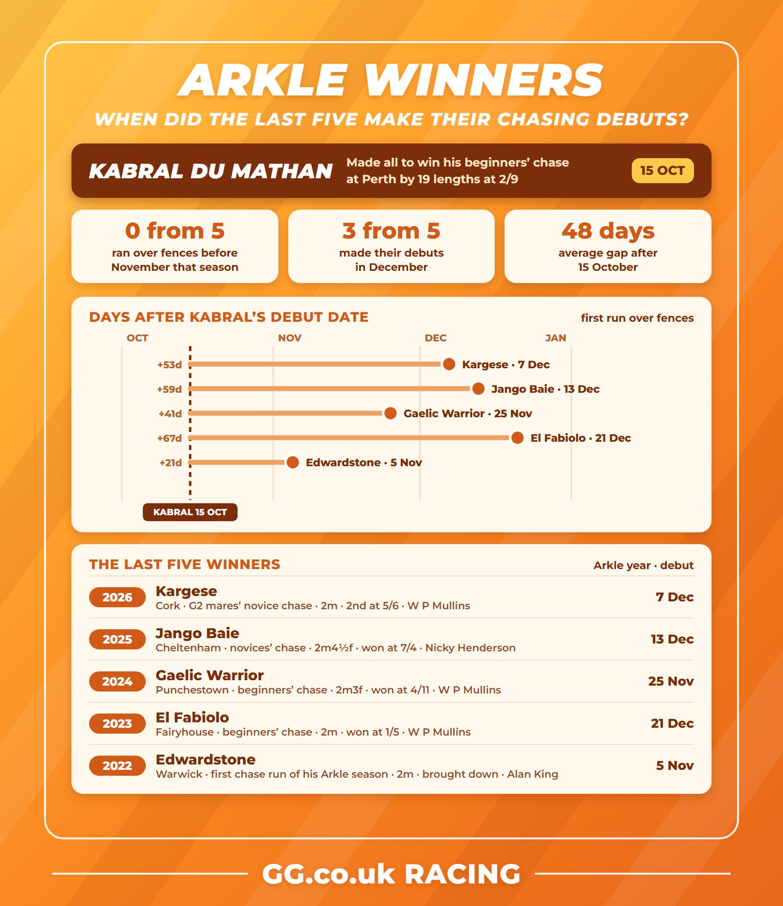 When the last five Arkle winners made their chasing debuts compared with Kabral Du Mathan