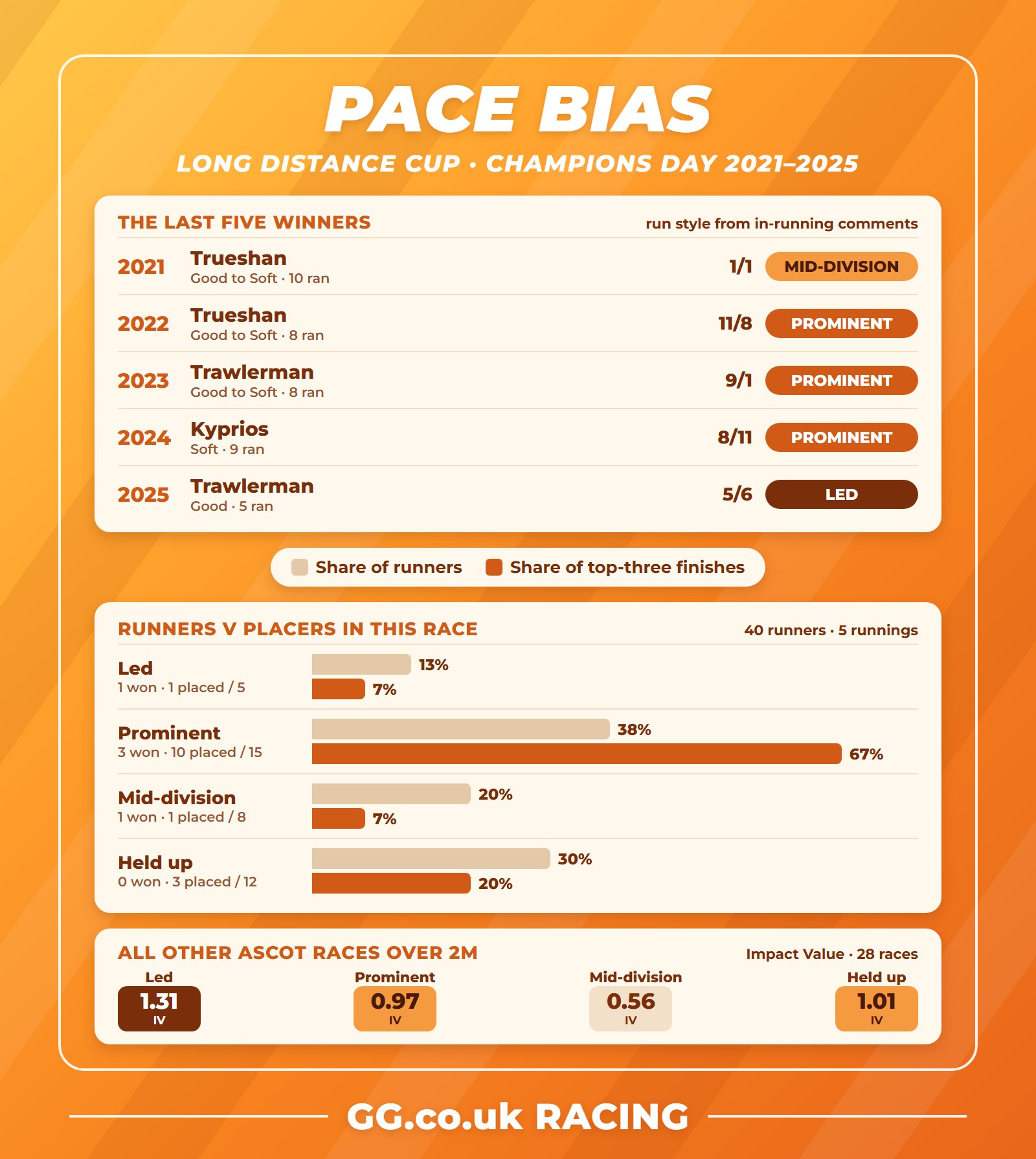 British Champions Long Distance Cup pace bias: last five winners and run styles, 2021-2025