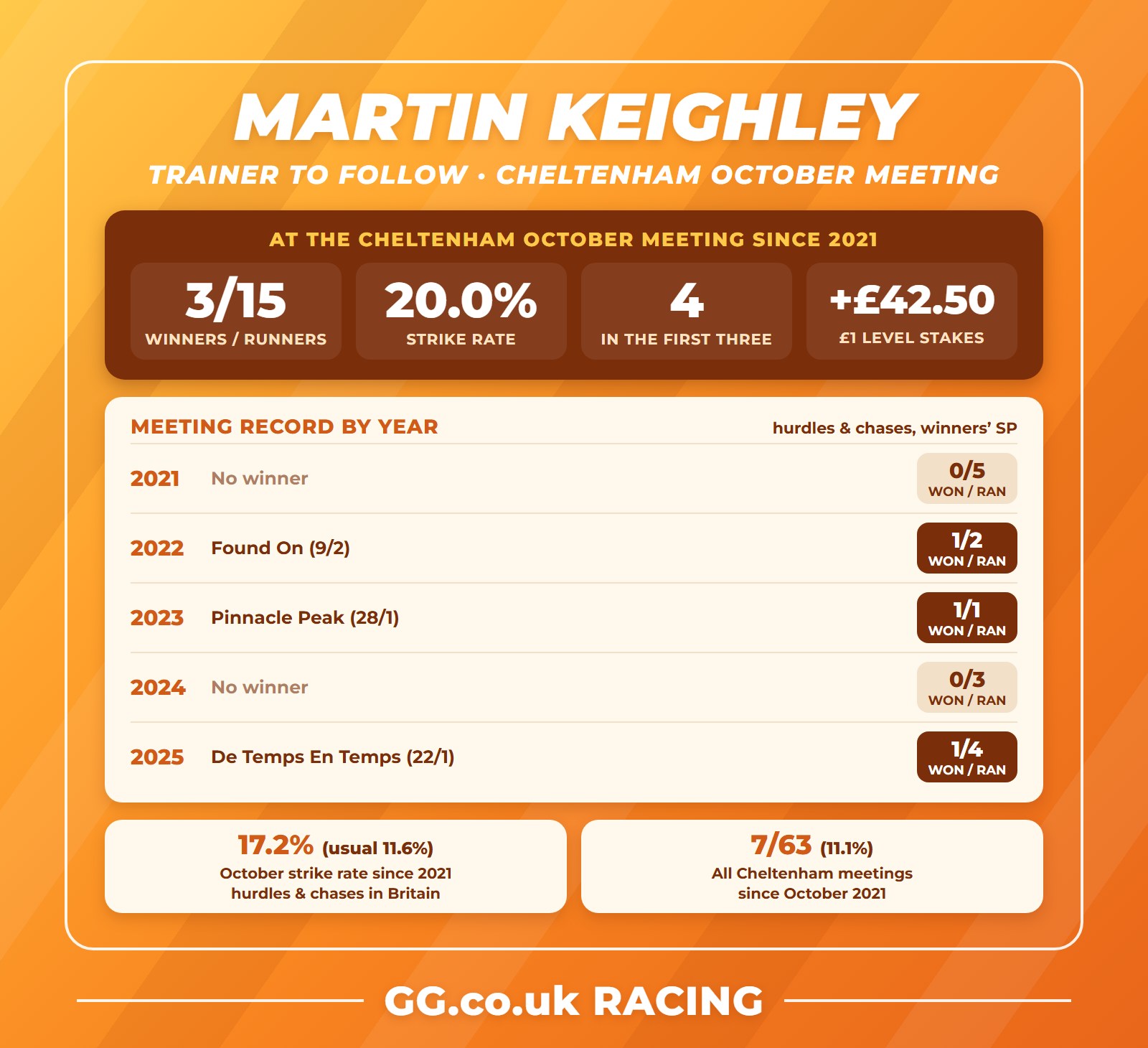 Martin Keighley record at the Cheltenham October meeting, plus his October and Cheltenham strike rates