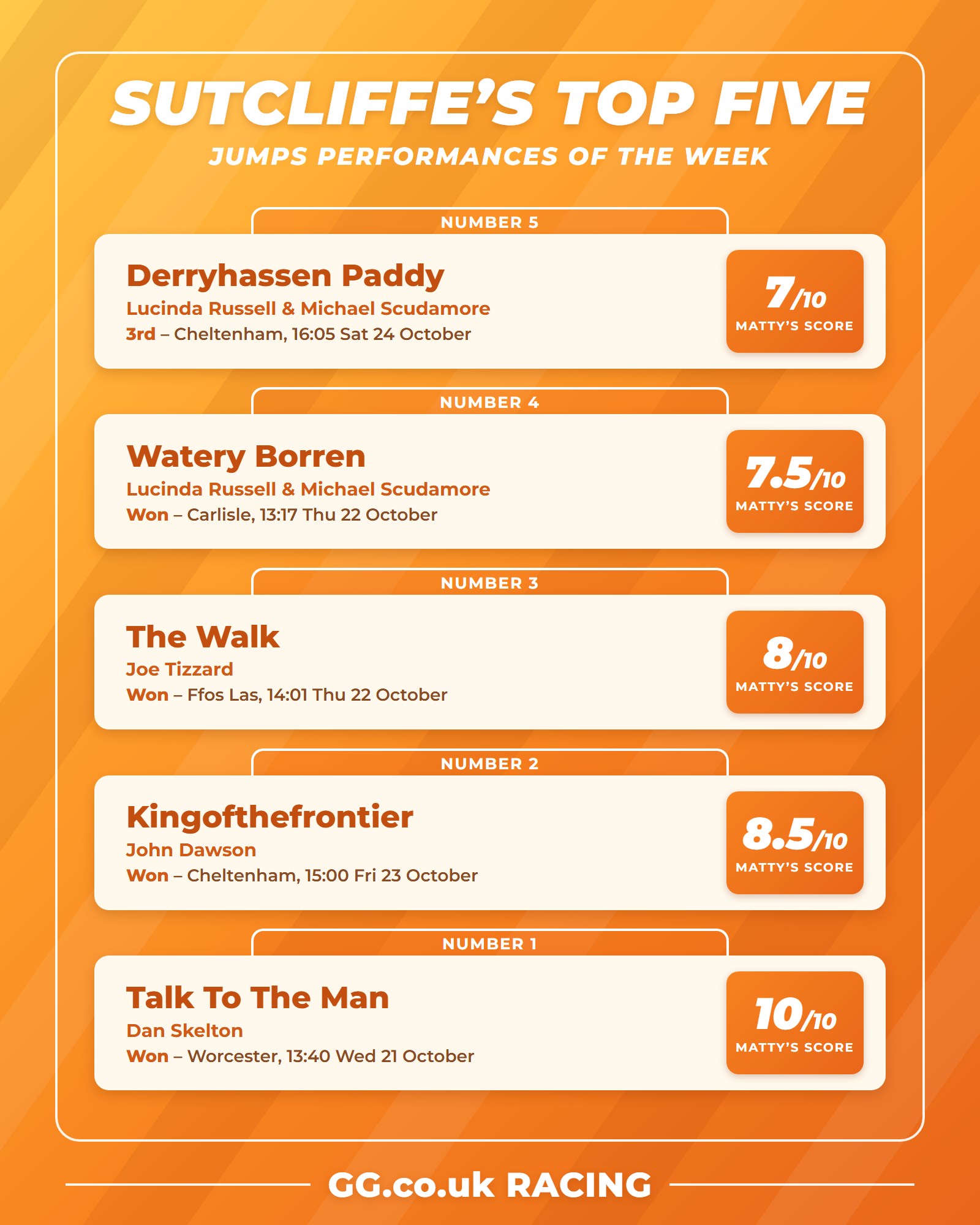 Matthew Sutcliffe’s top five jumps performances of the week with scores out of 10