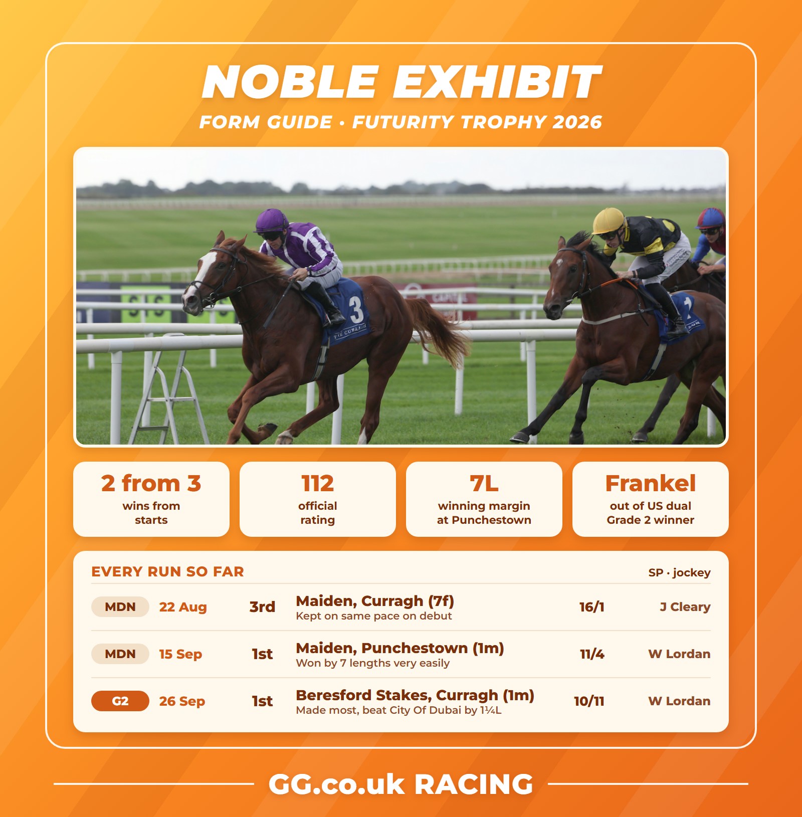 Noble Exhibit form guide ahead of the 2026 Futurity Trophy, with a photo of his Beresford Stakes win at the Curragh