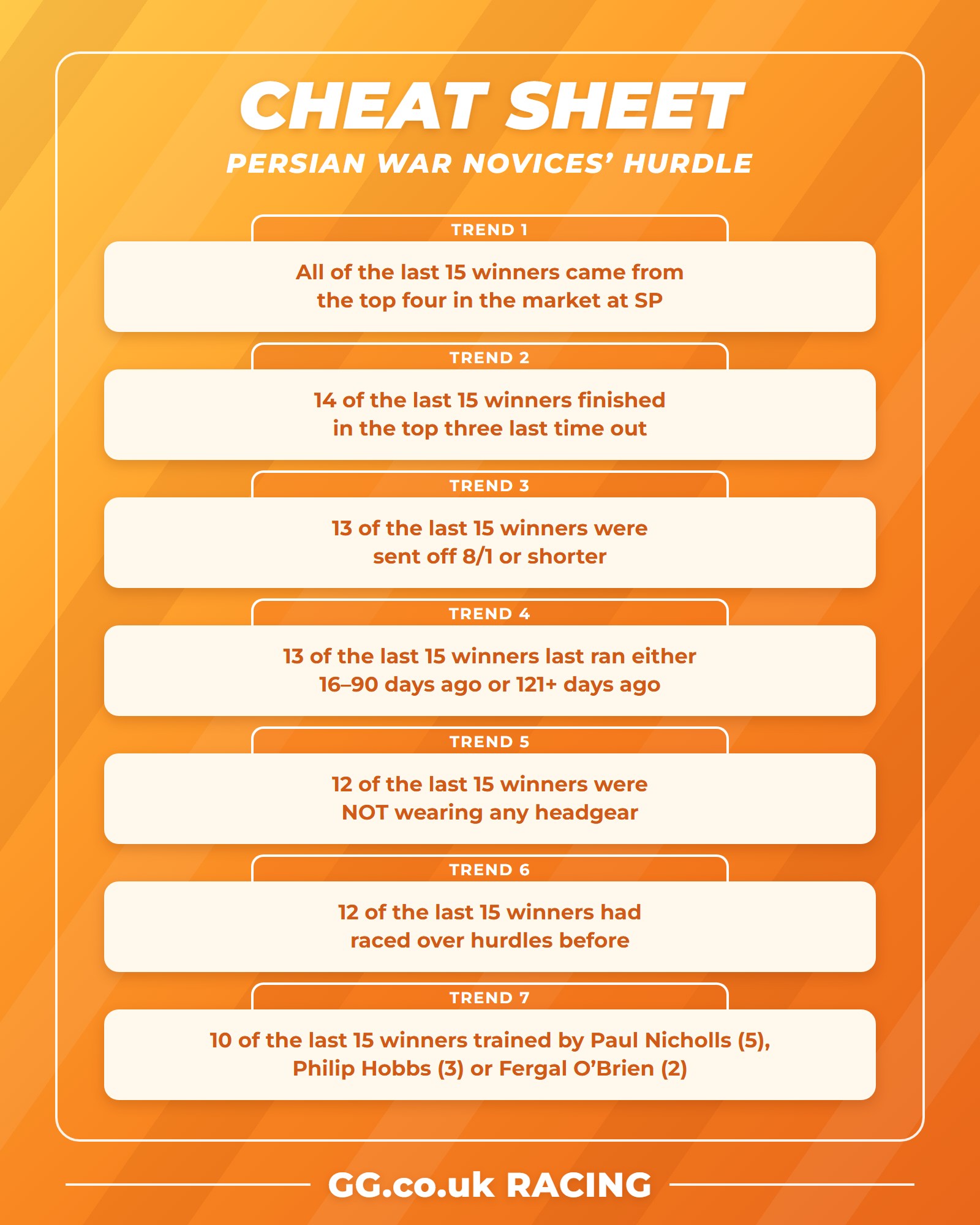 Persian War Novices’ Hurdle cheat sheet listing seven key trends from the last 15 renewals