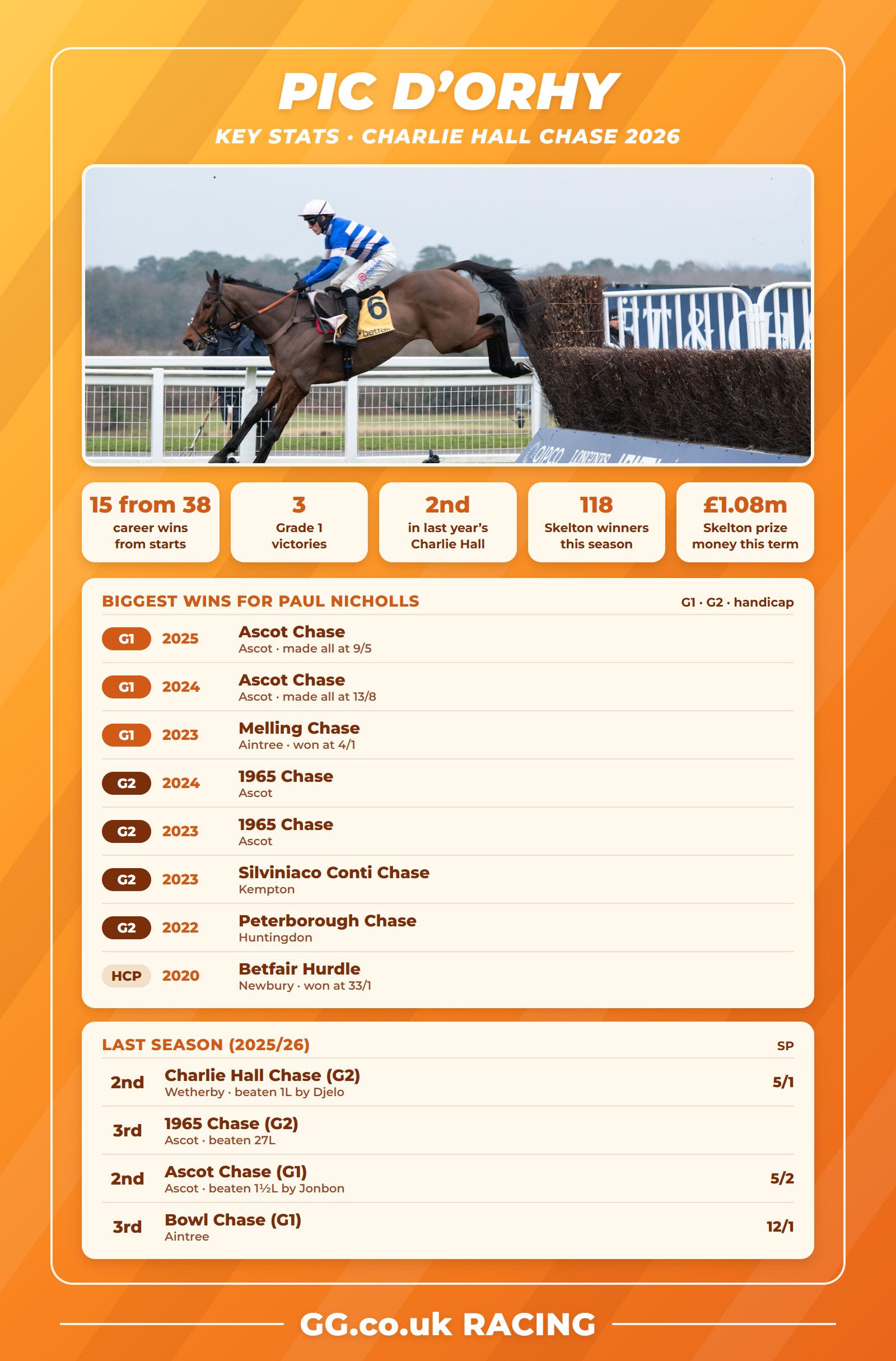 Pic d'Orhy key stats ahead of the Charlie Hall Chase 2026