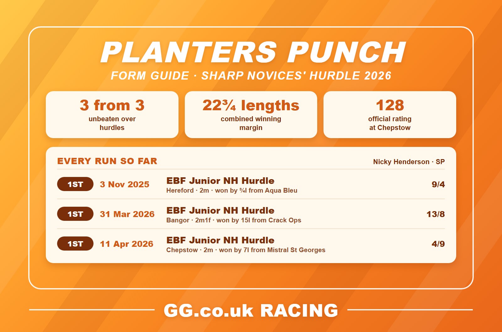 Planters Punch form guide: every run ahead of the 2026 Sharp Novices' Hurdle at Cheltenham